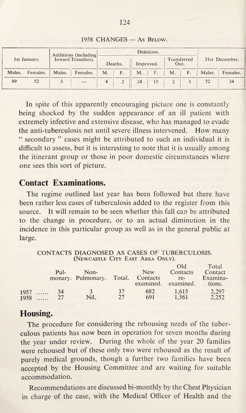 1958 CHANGES — As Below. i 1st January. Additions (including Inward Transfers). Deletions. 1 31st December. Deaths. Improved. Transferred Out. ] Males. Females. Males. Females. M. F. M. F. M. F. Males. Females. ] 99 52 J 3 — 4 2 24 15 2 1 72 34 In spite of this apparently encouraging picture one is constantly being shocked by the sudden appearance of an ill patient with extremely infective and extensive disease, who has managed to evade the anti-tuberculosis net until severe illness intervened. How many “ secondary ” cases might be attributed to such an individual it is difficult to assess, but it is interesting to note that it is usually among the itinerant group or those in poor domestic circumstances where one sees this sort of picture. Contact Examinations. The regime outlined last year has been followed but there have been rather less cases of tuberculosis added to the register from this source. It will remain to be seen whether this fall can be attributed to the change in procedure, or to an actual diminution in the incidence in this particular group as well as in the general public at large. CONTACTS DIAGNOSED AS CASES OF TUBERCULOSIS. (Newcastle City East Area Only). Old Total Pul- Non- New Contacts Contact monary. Pulmonary. Total. Contacts re- Examina- examined. examined. tions. 1957 .. .... 34 3 37 682 1,615 2,297 1958 .. 27 Nil. 27 691 1,561 2,252 Housing. The procedure for considering the rehousing needs of the tuber¬ culous patients has now been in operation for seven months during the year under review. During the whole of the year 20 families were rehoused but of these only two were rehoused as the result of purely medical grounds, though a further two families have been accepted by the Housing Committee and are waiting for suitable accommodation. Recommendations are discussed bi-monthly by the Chest Physician in charge of the case, with the Medical Officer of Health and the