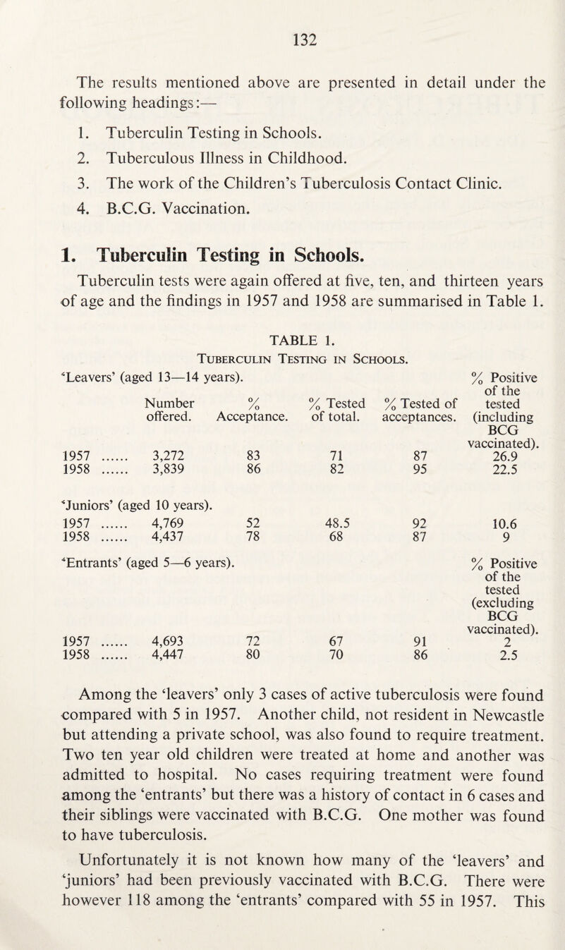 The results mentioned above are presented in detail under the following headings:— 1. Tuberculin Testing in Schools. 2. Tuberculous Illness in Childhood. 3. The work of the Children’s Tuberculosis Contact Clinic. 4. B.C.G. Vaccination. 1. Tuberculin Testing in Schools. Tuberculin tests were again offered at five, ten, and thirteen years of age and the findings in 1957 and 1958 are summarised in Table 1. TABLE 1. Tuberculin Testing in Schools. ^Leavers’ (aged 13—14 years). Number o/ /0 % Tested % Tested of % Positive of the tested offered. Acceptance. of total. acceptances. (including 1957 . 3,272 83 71 87 BCG vaccinated). 26.9 1958 ...... 3,839 86 82 95 22.5 '‘Juniors’ (aged 10 years). 1957 .. 4,769 52 48.5 92 10.6 1958 . 4,437 78 68 87 9 '‘Entrants’ (aged 5—6 years). 1957 . 4,693 72 67 91 % Positive of the tested (excluding BCG vaccinated). 2 1958 . 4,447 80 70 86 2.5 Among the ‘leavers’ only 3 cases of active tuberculosis were found compared with 5 in 1957. Another child, not resident in Newcastle but attending a private school, was also found to require treatment. Two ten year old children were treated at home and another was admitted to hospital. No cases requiring treatment were found among the ‘entrants’ but there was a history of contact in 6 cases and their siblings were vaccinated with B.C.G. One mother was found to have tuberculosis. Unfortunately it is not known how many of the ‘leavers’ and ‘juniors’ had been previously vaccinated with B.C.G. There were however 118 among the ‘entrants’ compared with 55 in 1957. This