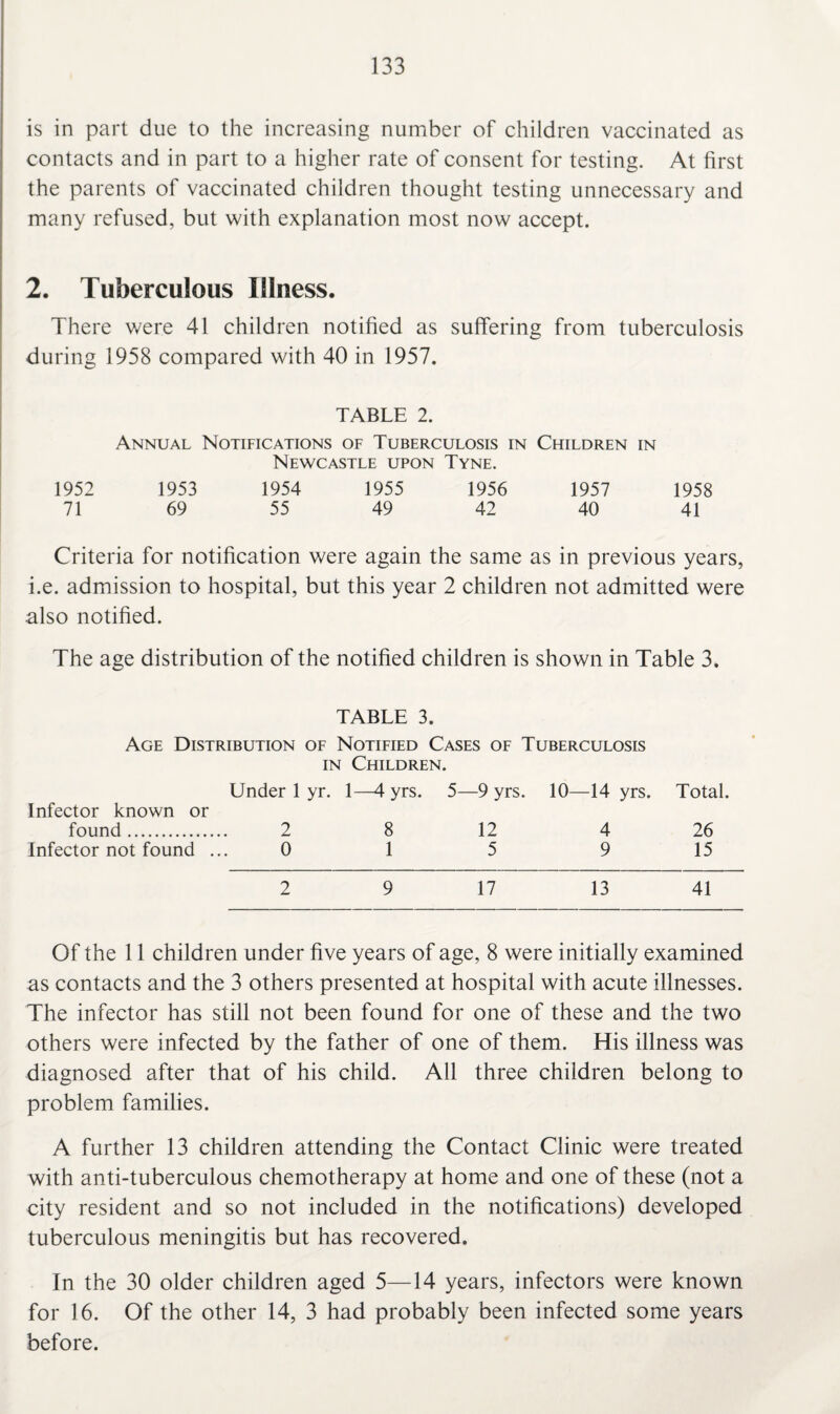 is in part due to the increasing number of children vaccinated as contacts and in part to a higher rate of consent for testing. At first the parents of vaccinated children thought testing unnecessary and many refused, but with explanation most now accept. 2. Tuberculous Illness. There were 41 children notified as suffering from tuberculosis during 1958 compared with 40 in 1957. TABLE 2. Annual Notifications of Tuberculosis in Children in Newcastle upon Tyne. 1952 1953 1954 1955 1956 1957 1958 71 69 55 49 42 40 41 Criteria for notification were again the same as in previous years, i.e. admission to hospital, but this year 2 children not admitted were .also notified. The age distribution of the notified children is shown in Table 3. TABLE 3. Age Distribution of Notified Cases of Tuberculosis in Children. Under 1 yr. 1—4 yrs. 5—9 yrs. 10—14 yrs. Total. Infector known or found. 2 8 12 4 26 Infector not found ... 0 1 5 9 15 2 9 17 13 41 Of the 11 children under five years of age, 8 were initially examined as contacts and the 3 others presented at hospital with acute illnesses. The infector has still not been found for one of these and the two others were infected by the father of one of them. His illness was diagnosed after that of his child. All three children belong to problem families. A further 13 children attending the Contact Clinic were treated with anti-tuberculous chemotherapy at home and one of these (not a city resident and so not included in the notifications) developed tuberculous meningitis but has recovered. In the 30 older children aged 5—14 years, infectors were known for 16. Of the other 14, 3 had probably been infected some years before.