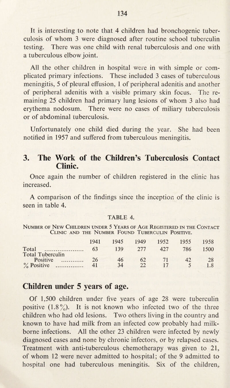 It is interesting to note that 4 children had bronchogenic tuber¬ culosis of whom 3 were diagnosed after routine school tuberculin testing. There was one child with renal tuberculosis and one with a tuberculous elbow joint. All the other children in hospital were in with simple or com¬ plicated primary infections. These included 3 cases of tuberculous meningitis, 5 of pleural effusion, 1 of peripheral adenitis and another of peripheral adenitis with a visible primary skin focus. The re¬ maining 25 children had primary lung lesions of whom 3 also had erythema nodosum. There were no cases of miliary tuberculosis or of abdominal tuberculosis. Unfortunately one child died during the year. She had been notified in 1957 and suffered from tuberculous meningitis. 3. The Work of the Children’s Tuberculosis Contact Clinic. Once again the number of children registered in the clinic has increased. A comparison of the findings since the inception of the clinic is seen in table 4. TABLE 4. Number of New Children under 5 Years of Age Registered in the Contact Clinic and the Number Found Tuberculin Positive. 1941 1945 1949 1952 1955 1958 Total . 63 139 277 427 786 1500 Total Tuberculin Positive . 26 46 62 71 42 28 % Positive . 41 34 22 17 5 1.8 Children under 5 years of age. Of 1,500 children under five years of age 28 were tuberculin positive (1.8%). It is not known who infected two of the three children who had old lesions. Two others living in the country and known to have had milk from an infected cow probably had milk- borne infections. All the other 23 children were infected by newly diagnosed cases and none by chronic infectors, or by relapsed cases. Treatment with anti-tuberculous chemotherapy was given to 21, of whom 12 were never admitted to hospital; of the 9 admitted to hospital one had tuberculous meningitis. Six of the children,.