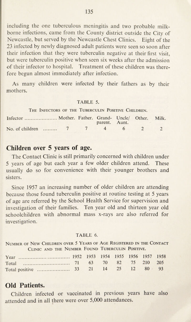 including the one tuberculous meningitis and two probable milk- borne infections, came from the County district outside the City of Newcastle, but served by the Newcastle Chest Clinics. Eight of the 23 infected by newly diagnosed adult patients were seen so soon after their infection that they were tuberculin negative at their first visit, but were tuberculin positive when seen six weeks after the admission of their infector to hospital. Treatment of these children was there¬ fore begun almost immediately after infection. As many children were infected by their fathers as by their mothers. TABLE 5. The Infectors of the Tuberculin Positive Children. Infector.Mother. Father. Grand- Uncle/ Other. Milk. parent. Aunt. No. of children . 7 7 4 6 2 2 Children oyer 5 years of age. The Contact Clinic is still primarily concerned with children under 5 years of age but each year a few older children attend. These usually do so for convenience with their younger brothers and sisters. Since 1957 an increasing number of older children are attending because those found tuberculin positive at routine testing at 5 years of age are referred by the School Health Service for supervision and investigation of their families. Ten year old and thirteen year old schoolchildren with abnormal mass x-rays are also referred for investigation. TABLE 6. Number of New Children over 5 Years of Age Registered in the Contact Clinic and the Number Found Tuberculin Positive. Year . 1952 1953 1954 1955 1956 1957 1958 Total . 71 63 70 82 75 210 205 Total positive . 33 21 14 25 12 80 93 Old Patients. Children infected or vaccinated in previous years have also attended and in all there were over 5,000 attendances. %