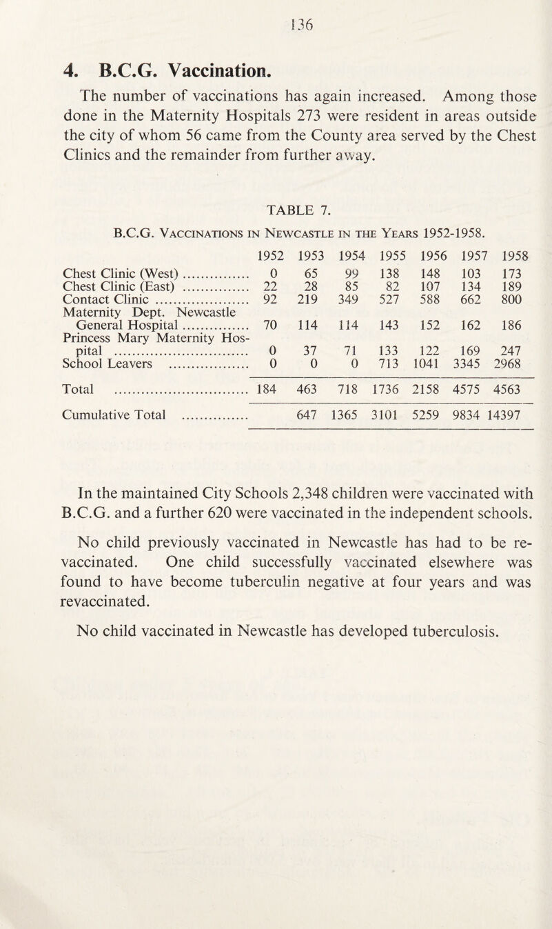 4. B.C.G. Vaccination. The number of vaccinations has again increased. Among those done in the Maternity Hospitals 273 were resident in areas outside the city of whom 56 came from the County area served by the Chest Clinics and the remainder from further away. TABLE 7. B.C.G. Vaccinations in Newcastle in the Years 1952-1958. 1952 1953 1954 1955 1956 1957 1958 Chest Clinic (West). 0 65 99 138 148 103 173 Chest Clinic (East) . 22 28 85 82 107 134 189 Contact Clinic . 92 219 349 527 588 662 800 Maternity Dept. Newcastle General Hospital. 70 114 114 143 152 162 186 Princess Mary Maternity Hos¬ pital ... 0 37 71 133 122 169 247 School Leavers ... 0 0 0 713 1041 3345 2968 Total ... 184 463 718 1736 2158 4575 4563 Cumulative Total ... 647 1365 3101 5259 9834 14397 In the maintained City Schools 2,348 children were vaccinated with B.C.G. and a further 620 were vaccinated in the independent schools. No child previously vaccinated in Newcastle has had to be re¬ vaccinated. One child successfully vaccinated elsewhere was found to have become tuberculin negative at four years and was re vaccinated. No child vaccinated in Newcastle has developed tuberculosis.