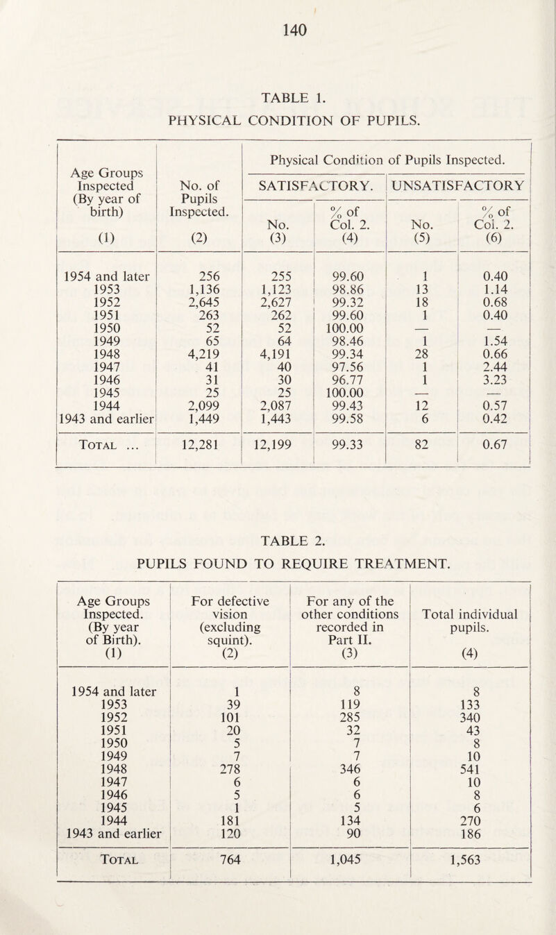 TABLE 1. PHYSICAL CONDITION OF PUPILS. Age Groups Inspected (By year of birth) (1) No. of Pupils Inspected. (2) Physical Condition of Pupils Inspected. I SATISFACTORY. UNSATISFACTORY ! No. (3) %of Col. 2. (4) No. (5) % of CoL 2. (6) 1954 and later 256 255 99.60 1 0.40 1953 1,136 1,123 98.86 13 1.14 1952 2,645 2,627 99.32 18 0.68 1951 263 262 99.60 1 0.40 1950 52 52 100.00 — — 1949 65 64 98.46 1 1.54 1948 4,219 4,191 99.34 28 0.66 1947 41 40 97.56 1 2.44 1946 31 30 96.77 1 3.23 1945 25 25 100.00 — — 1944 2,099 2,087 99.43 12 0.57 1943 and earlier 1,449 1,443 99.58 6 0.42 Total ... 12,281 12,199 99.33 82 _ 0.67 I TABLE 2. PUPILS FOUND TO REQUIRE TREATMENT. Age Groups Inspected. (By year of Birth). (1) For defective vision (excluding squint). (2) For any of the other conditions recorded in Part II. (3) Total individual pupils. (4) 1954 and later 1 8 8 1953 39 119 133 1952 101 285 340 1951 20 32 43 1950 5 7 8 1949 7 7 10 1948 278 346 541 1947 6 6 10 1946 5 6 8 1945 1 5 6 1944 181 134 270 1943 and earlier 120 90 186 Total 764 1,045 1,563