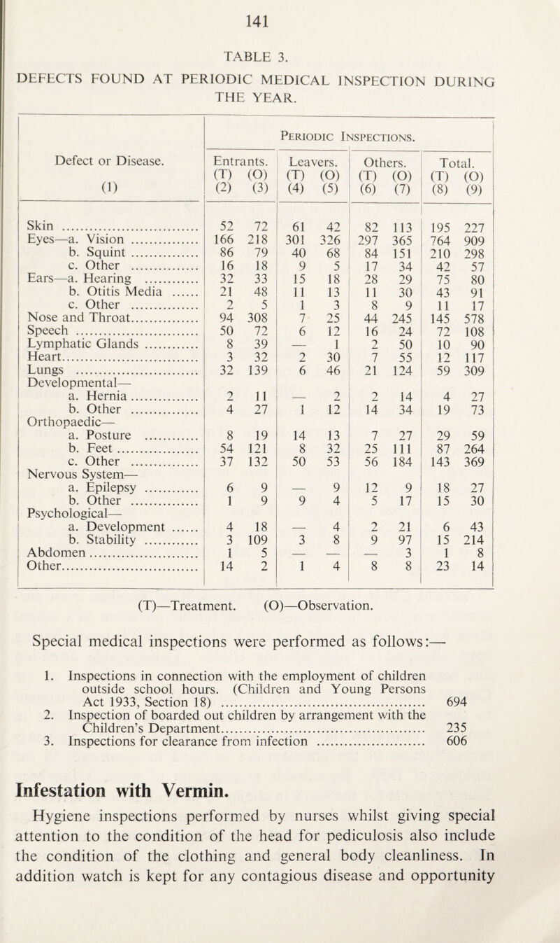 TABLE 3. DEFECTS FOUND AT PERIODIC MEDICAL INSPECTION DURING THE YEAR. Defect or Disease. 1 0) Periodic Inspections. Entrants. (T) (O) (2) (3) Leavers. (T) (O) (4) (5) Others. (T) (O) (6) (7) Total. (T) (O) (8) (9) Skin . 52 72 61 42 82 113 195 227 Eyes—a. Vision . 166 218 301 326 297 365 764 909 b. Squint . 86 79 40 68 84 151 210 298 c. Other . 16 18 9 5 17 34 42 57 Ears—a. Hearing . 32 33 15 18 28 29 75 80 b. Otitis Media . 21 48 11 13 11 30 43 91 c. Other . 2 5 1 3 8 9 11 17 Nose and Throat. 94 308 7 25 44 245 145 578 Speech . 50 72 6 12 16 24 72 108 Lymphatic Glands . 8 39 — 1 2 50 10 90 Heart. 3 32 2 30 7 55 12 117 Lungs . 32 139 6 46 21 124 59 309 Developmental— a. Hernia. 2 11 — 2 2 14 4 27 j b. Other . 4 27 1 12 14 34 19 73 | Orthopaedic— i a. Posture . 8 19 14 13 7 27 29 59 b. Feet. 54 121 8 32 25 111 87 264 c. Other . 37 132 50 53 56 184 143 369 j Nervous System— a. Epilepsy . 6 9 — 9 12 9 18 27 b. Other . 1 9 9 4 5 17 15 30 j Psychological— a. Development . 4 18 — 4 2 21 6 43 b. Stability . 3 109 3 8 9 97 15 214 Abdomen. 1 5 — — — 3 1 8 Other. 14 2 1 4 8 8 23 14 (T)—Treatment. (O)—Observation. Special medical inspections were performed as follows:— 1. Inspections in connection with the employment of children outside school hours. (Children and Young Persons Act 1933, Section 18) ... 694 2. Inspection of boarded out children by arrangement with the Children’s Department... 235 3. Inspections for clearance from infection . 606 Infestation with Vermin. Hygiene inspections performed by nurses whilst giving special attention to the condition of the head for pediculosis also include the condition of the clothing and general body cleanliness. In addition watch is kept for any contagious disease and opportunity