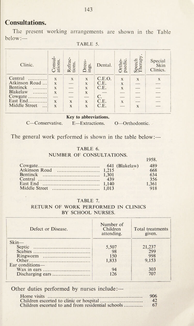 Consultations. The present working arrangements are shown in the Table below:— TABLE 5. Clinic. Consul- ations. Refrac¬ tions. Dress¬ ings. Dental. Ortho¬ paedic. Speech Therapy. 1 Special Skin Clinics. Central . X X X C.E.O. X X X Atkinson Road ... X — X C.E. X _ — Bentinck x x C E X Blakelaw Y x Cowsate c East End. x x X C E x Middle Street ... X X X C.E. X Key to abbreviations. C—Conservative. E—Extractions. O—Orthodontic. The general work performed is shown in the table below:— TABLE 6. NUMBER OF CONSULTATIONS. 1958. Cowgate. 641 (Blakelaw) 489 Atkinson Road . 1,215 668 Bentinck . 1,301 634 Central . 439 356 East End . 1,140 1,361 Middle Street . 1,013 918 TABLE 7. RETURN OF WORK PERFORMED IN CLINICS BY SCHOOL NURSES. Defect or Disease. Number of Children attending. Total treatments given. Skin— Septic . 5,507 21,237 Scabies. 98 299 Ringworm . 150 998 Other. 1,833 9,153 Ear conditions— Wax in ears. 94 303 Discharging ears. 126 707 Other duties performed by nurses include:— Home visits . 906 Children escorted to clinic or hospital. 42 Children escorted to and from residential schools. 67