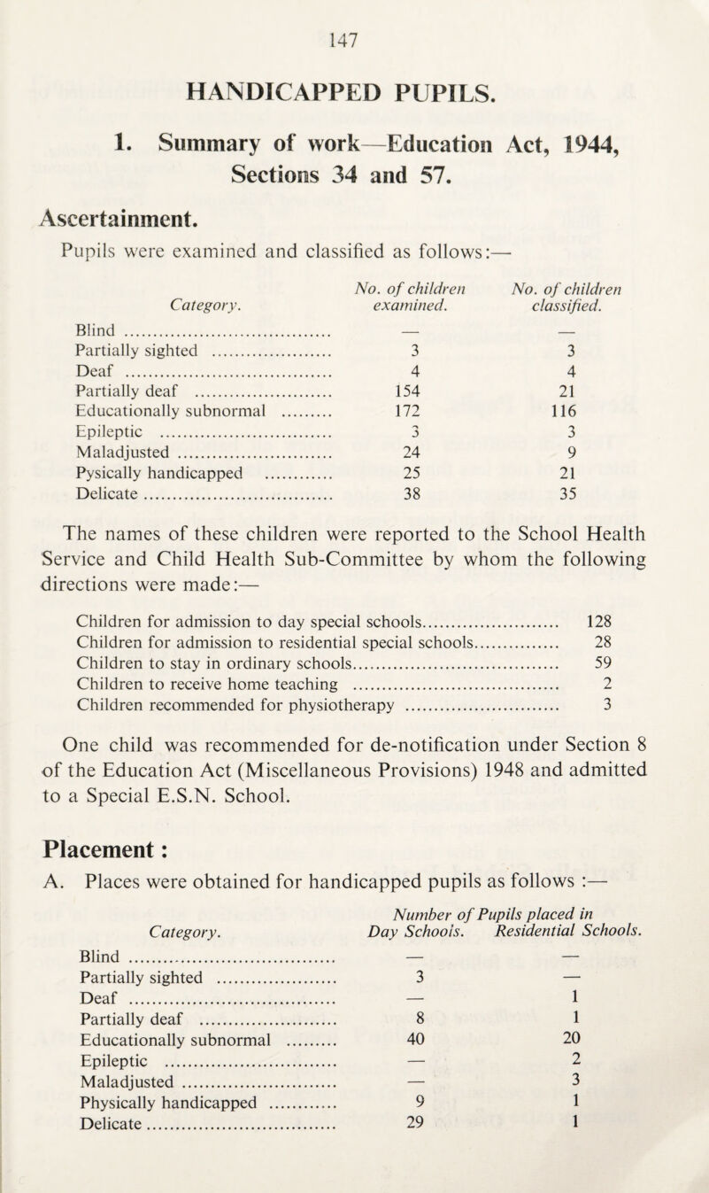 HANDICAPPED PUPILS. 1. Summary of work—Education Act, 1944, Sections 34 and 57. Ascertainment. Pupils were examined and classified as follows No. of children No. of childr Category. examined. classified. Blind . — — Partially sighted . 3 3 Deaf . 4 4 Partially deaf . 154 21 Educationally subnormal . 172 116 Epileptic . .... J 3 Maladjusted . 24 9 Pysically handicapped . 25 21 Delicate. 38 35 The names of these children were reported to the School Health Service and Child Health Sub-Committee by whom the following directions were made:— Children for admission to day special schools. 128 Children for admission to residential special schools. 28 Children to stay in ordinary schools. 59 Children to receive home teaching . 2 Children recommended for physiotherapy . 3 One child was recommended for de-notification under Section 8 of the Education Act (Miscellaneous Provisions) 1948 and admitted to a Special E.S.N. School. Placement: A. Places were obtained for handicapped pupils as follows :— Category. Number of Pupils placed in Day Schools. Residential Schools. Blind . — — Partially sighted . 3 — Deaf . — 1 Partially deaf . 8 1 Educationally subnormal . 40 20 Epileptic . ... 2 Maladjusted . — 3 Physically handicapped . 9 1 Delicate. 29 1