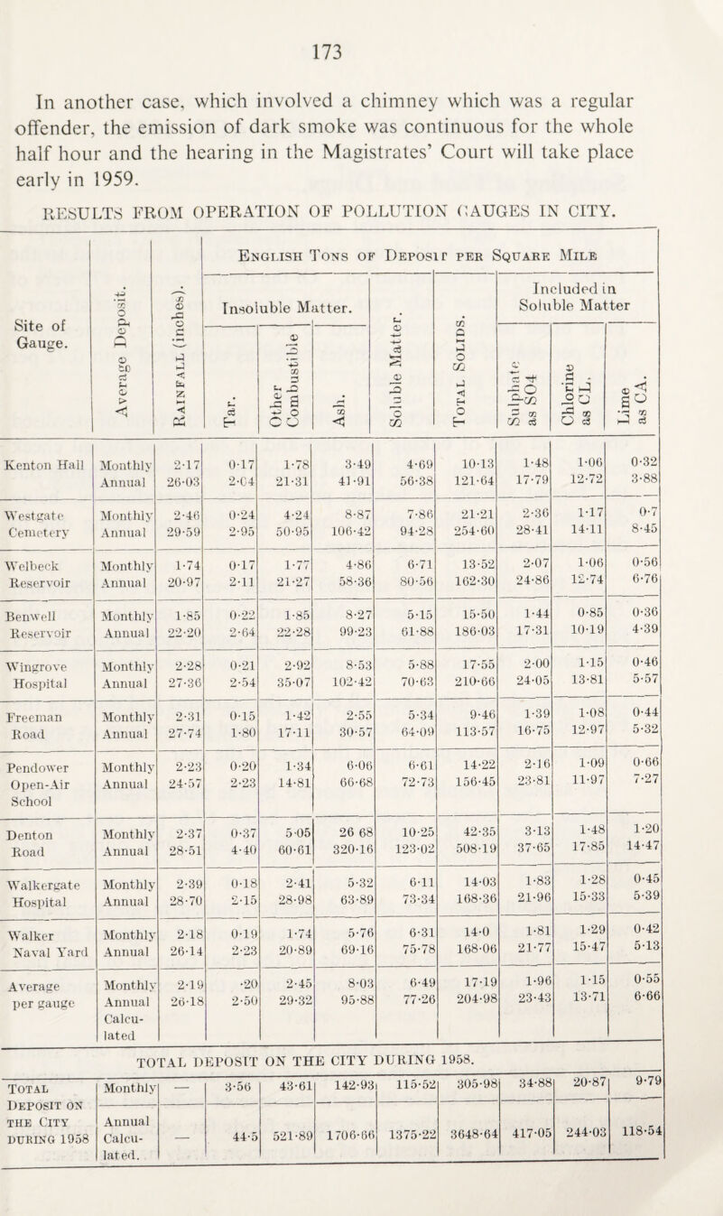 In another case, which involved a chimney which was a regular offender, the emission of dark smoke was continuous for the whole half hour and the hearing in the Magistrates’ Court will take place early in 1959. RESULTS FROM OPERATION OF POLLUTION OAUGES IN CITY. Site of Gauge. Average Deposit. Rainfall (inches). English Tons of Deposi r per Square Mile Insoluble M itter. © -<-> cd krH J© o CO so O ►J o co ij < b E-1 Included in Soluble Matter C c3 H _© so 3 © J2 i- a o C O r~* < IS 3 os CO © £3 - •C rb oo O c3 ©<i a° § Kenton Hal] Monthly 2-17 0-17 1-78 3-49 4-69 10-13 1-48 1-06 0-32 Annual 26-03 2-04 21-31 41-91 56-38 121-64 17-79 12-72 3-88 West ate Monthly 2-46 0-24 4-24 8-87 7-86 21-21 2-36 1-17 0-7 Cemetery Annual 29-59 2-95 50-95 106-42 94-28 254-60 28-41 14-11 8-45 Welbeek Monthly 1-74 0-17 1-77 4-86 6-71 13-52 2-07 1-06 0-56 Reservoir Annual 20-97 2-11 21-27 58-36 80-56 162-30 24-86 12-74 6-76 Benwell Monthly 1-85 0-22 1-85 8-27 5-15 15-50 1-44 0-85 0-36 Reservoir Annual 22-20 2-64 22-28 99-23 61-88 186-03 17-31 10-19 4-39 Win rove Monthly 2-28 0-21 2-92 8-53 5-88 17-55 2-00 1-15 0-46 Hospital Annual 27-36 2-54 35-07 102-42 70-63 210-66 24-05 13-81 5-57 Freeman Monthly 2-31 0-15 1-42 2-55 5-34 9-46 1-39 1-08 0-44 Road Annual 27-74 1-80 17-11 30-57 64-09 113-57 16-75 12-97 5-32 Pendower Monthly 2-23 0-20 1-34 6-06 6-61 14-22 2-16 1-09 0-66 Open-Air Annual 24-57 2-23 14-81 66-68 72-73 156-45 23-81 11-97 7-27 School Denton Monthly 2-37 0-37 5-05 26 68 10-25 42-35 3-13 1-48 1-20 Road Annual 28-51 4-40 60-61 320-16 123-02 508-19 37-65 17-85 14-47 Walk create Monthly 2-39 0-18 2-41 5-32 6-11 14-03 1-83 1-28 0-45 Hospital Annual 28-70 2-15 28-98 63-89 73-34 168-36 21-96 15-33 5-39 Walker Monthly 2-18 0-19 1-74 5-76 6-31 14-0 1-81 1-29 0-42 Naval Yard Annual 26-14 2-23 20-89 69-16 75-78 168-06 21-77 15-47 5-13 Average Monthly 2-19 •20 2-45 8-03 6-49 17-19 1-96 1-15 0-55 per gauge Annual 26-18 2-50 29-32 95-88 77-26 204-98 23-43 13-71 6-66 Calcu- lated TOTAL DEPOSIT ON THE CITY DURING 1958. TOTAL Monthly — 3-56 43-61 142-93 115-52 305-98 34-88 20-87 9-79 Deposit on the City Annual DURING 1958 Calcu- — 44-5 521-89 1706-66 1375-22 3648-64 417-05 244-03 118-54 lated.