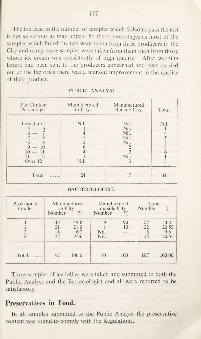 The increase in the number of samples which failed to pass the test is not so serious as may appear by these percentages as most of the samples which failed the test were taken from three producers in the City and many more samples were taken from them than from those whose ice cream was consistently of high quality. After warning letters had been sent to the producers concerned and tests carried out at the factories there was a marked improvement in the quality of their product. PUBLIC ANALYST. Fat Content Percentage. Manufactured in City. Manufactured Outside City. Total. Less than 5 Nil. Nil. Nil. 5—6 1 Nil. 1 6—7 4 Nil. 4 7—3 5 Nil. 5 8—9 3 Nil. 3 9 — 10 6 2 8 10 — 11 4 2 6 11 — 12 1 Nil. 1 Over 12 Nil. 3 3 Total . 24 7 31 BACTERIOLOGIST. Provisional Grade. Manufactured in City Number % Manufactured outside City Number % Total Number % 1 48 49-6 9 90 57 53.3 2 21 21.6 1 10 22 20-55 3 6 6-2 Nil. — 6 5-6 4 22 22-6 Nil. — 22 20.55 Total . 97 100-0 10 100 107 100-00 Three samples of ice lollies were taken and submitted to both the Public Analyst and the Bacteriologist and all were reported to be satisfactory. Preservatives in Food. in all samples submitted to the Public Analyst the preservative content was found to comply with the Regulations.