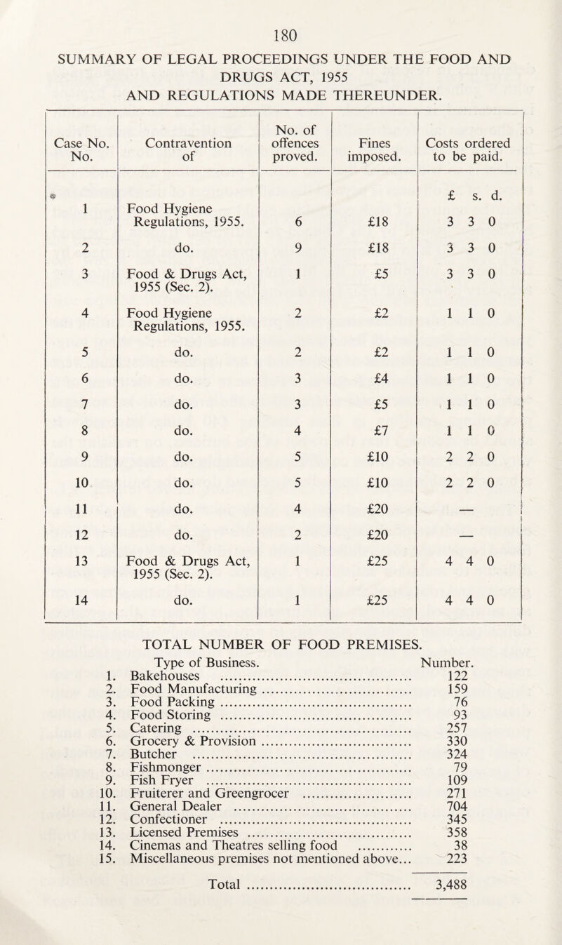 SUMMARY OF LEGAL PROCEEDINGS UNDER THE FOOD AND DRUGS ACT, 1955 AND REGULATIONS MADE THEREUNDER. Case No. No. Contravention of No. of offences proved. Fines imposed. Costs ordered to be paid. 1 Food Hygiene Regulations, 1955. 6 £18 £ s. d. 3 3 0 2 do. 9 £18 3 3 0 3 Food & Drugs Act, 1955 (Sec. 2). 1 £5 3 3 0 4 Food Hygiene Regulations, 1955. 2 £2 1 1 0 5 do. 2 £2 1 1 0 6 do. 3 £4 1 1 0 7 do. 3 £5 1 1 0 8 do. 4 £7 1 1 0 9 do. 5 £10 2 2 0 10 do. 5 £10 2 2 0 11 do. 4 £20 L I 12 do. 2 £20 13 Food & Drugs Act, 1955 (Sec. 2). 1 £25 4 4 0 14 do. 1 £25 4 4 0 TOTAL NUMBER OF FOOD PREMISES. Type of Business. Number. 1. Bakehouses . 122 2. Food Manufacturing. 159 3. Food Packing . 76 4. Food Storing . 93 5. Catering . 257 6. Grocery & Provision. 330 7. Butcher . 324 8. Fishmonger. 79 9. Fish Fryer . 109 10. Fruiterer and Greengrocer . 271 11. General Dealer . 704 12. Confectioner . 345 13. Licensed Premises . 358 14. Cinemas and Theatres selling food . 38 15. Miscellaneous premises not mentioned above... 223 Total . 3,488