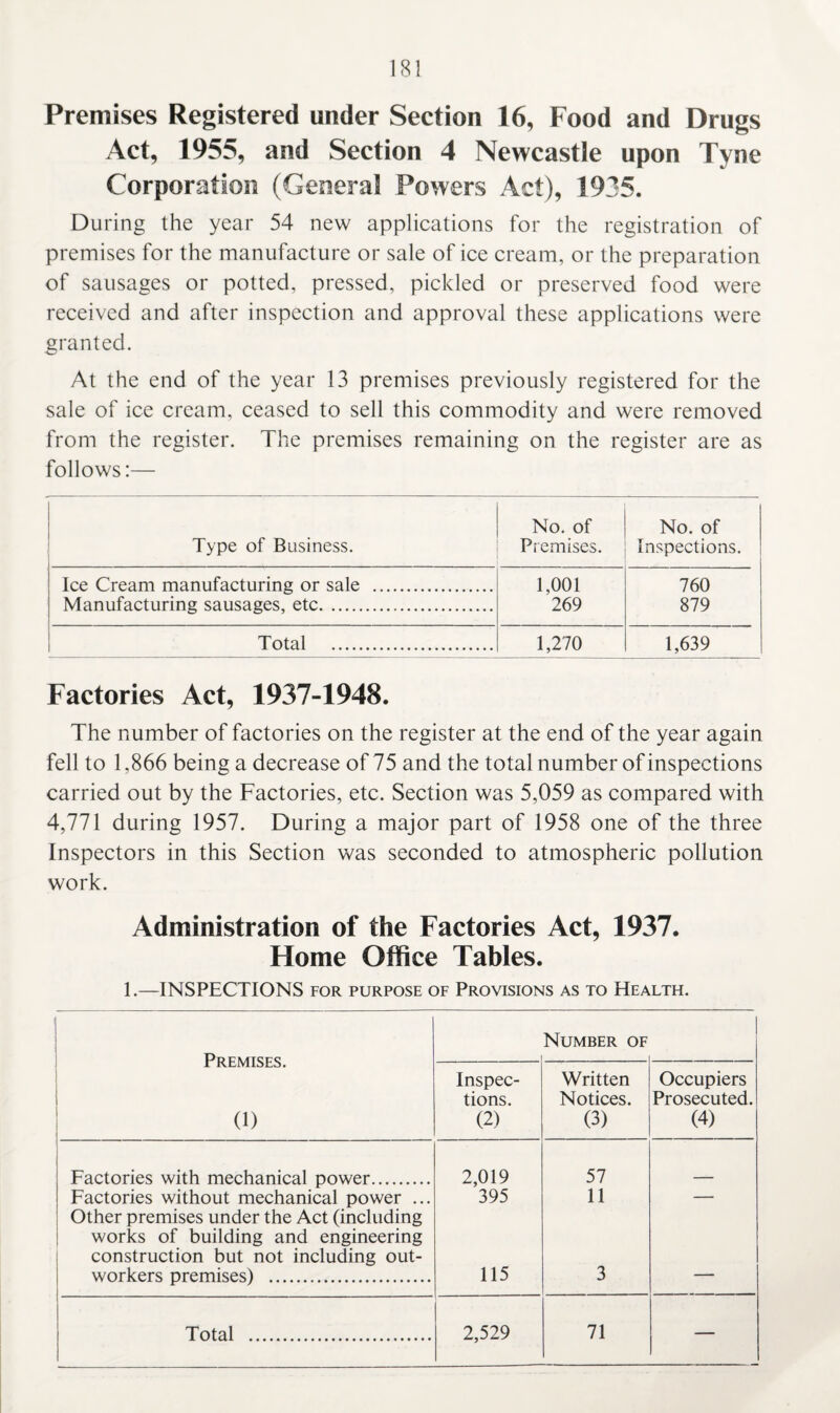 Premises Registered under Section 16, Food and Drugs Act, 1955, and Section 4 Newcastle upon Tyne Corporation (General Powers Act), 1935. During the year 54 new applications for the registration of premises for the manufacture or sale of ice cream, or the preparation of sausages or potted, pressed, pickled or preserved food were received and after inspection and approval these applications were granted. At the end of the year 13 premises previously registered for the sale of ice cream, ceased to sell this commodity and were removed from the register. The premises remaining on the register are as follows:— No. of No. of Type of Business. Premises. Inspections. Ice Cream manufacturing or sale . 1,001 760 Manufacturing sausages, etc. 269 879 Total . 1,270 1,639 Factories Act, 1937-1948. The number of factories on the register at the end of the year again fell to 1,866 being a decrease of 75 and the total number of inspections carried out by the Factories, etc. Section was 5,059 as compared with 4,771 during 1957. During a major part of 1958 one of the three Inspectors in this Section was seconded to atmospheric pollution work. Administration of the Factories Act, 1937. Home Office Tables. 1.—INSPECTIONS for purpose of Provisions as to Health. i Premises. (1) Number of Inspec¬ tions. (2) Written Notices. (3) Occupiers Prosecuted. (4) Factories with mechanical power. 2,019 57 Factories without mechanical power ... 395 11 — Other premises under the Act (including works of building and engineering construction but not including out¬ workers premises) . 115 3
