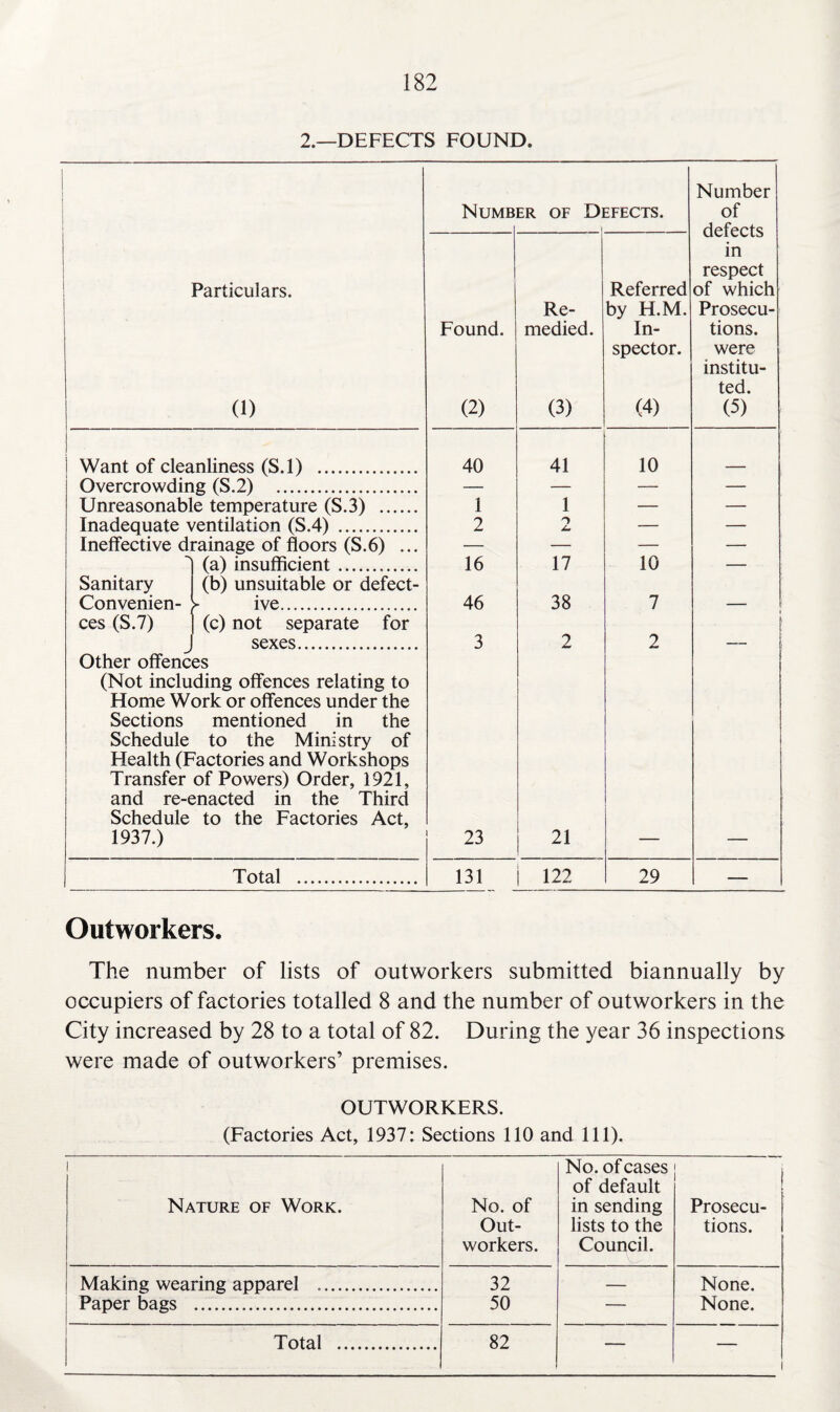 2.—DEFECTS FOUND. Particulars. (1) Numb er of Defects. Number of defects in respect of which Prosecu¬ tions, were institu¬ ted. (5) Found. (2) Re¬ medied. (3) Referred by H.M. In¬ spector. (4) Want of cleanliness (S.l) . 40 41 10 Overcrowding (S.2) . — — — — Unreasonable temperature (S.3) . 1 1 — — Inadequate ventilation (S.4) . 2 O — — Ineffective drainage of floors (S.6) ... — — — — *> (a) insufficient. 16 17 10 — Sanitary (b) unsuitable or defect- Convenien- > ive. 46 38 7 — ces (S.7) (c) not separate for i sexes. 3 2 2 — Other offences (Not including offences relating to Home Work or offences under the Sections mentioned in the Schedule to the Ministry of Health (Factories and Workshops Transfer of Powers) Order, 1921, and re-enacted in the Third Schedule to the Factories Act, 1937.) 23 21 — — Total . 131 122 29 — Outworkers. The number of lists of outworkers submitted biannually by occupiers of factories totalled 8 and the number of outworkers in the City increased by 28 to a total of 82. During the year 36 inspections were made of outworkers’ premises. OUTWORKERS. (Factories Act, 1937: Sections 110 and 111), i Nature of Work. No. of Out¬ workers. No. of cases of default in sending lists to the Council. Prosecu¬ tions. Making wearing apparel . 32 — None. Paper bags ... 50 — None.