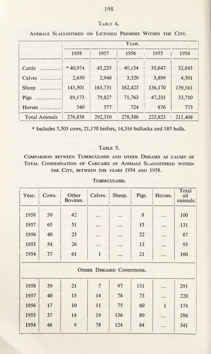 Table 4. Animals Slaughtered on Licensed Premises Within the City. Year. 1958 1957 1956 1955 1954 Cattle . * 40,974 45,235 40,154 35,647 32,843 Calves . 2,650 2,940 3,320 3,899 4,501 Sheep . 143,501 163,731 162,425 136,170 139,581 Pigs . 89,173 79,827 71,763 47,231 33,710 Horses . 540 577 724 876 773 Total Animals 276,838 292,310 278,386 223,823 211,408 * Includes 5,303 cows, 21,170 heifers, 14,316 bullocks and 185 bulls. Table 5. Comparison between Tuberculosis and other Diseases as causes of Total Condemnation of Carcases of Animals Slaughtered within the City, between the years 1954 and 1958. Tuberculosis. Year. Cows. Other Bovines. Calves. Sheep. Pigs. Horses. Total all animals. 1958 50 42 • • • • • • 8 • • • 100 1957 65 51 • • • • • • 15 • • • 131 1956 40 25 ... • • • 22 • • • 87 1955 54 26 • • • 13 • • • 93 1954 77 61 1 • • • 21 • • • 160 Other Diseased Conditions. 1958 39 21 7 97 131 • • • 291 1957 40 15 14 78 73 • • • 220 1956 17 10 11 75 60 1 174 1955 37 14 19 136 80 * • • 286 1954 46 9 78 124 84 • • • 341