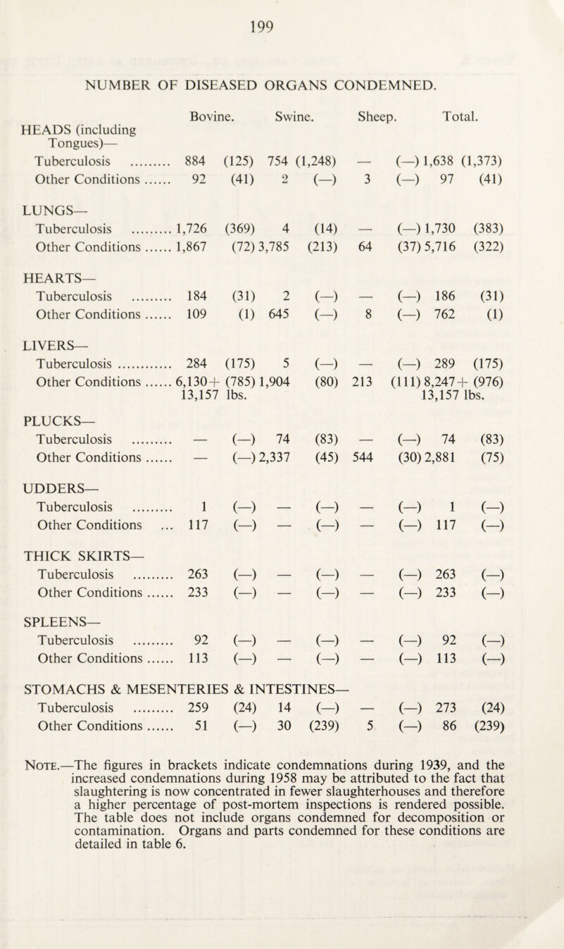 NUMBER OF DISEASED ORGANS CONDEMNED. Bovine. Swine. Sheep. Total. HEADS (including Tongues)— Tuberculosis . ... 884 (125) 754 (1,248) — (—) 1,638 (1,373) Other Conditions ... .... 92 (41) 2 (-) 3 (-) 97 (41) LUNGS— Tuberculosis . .... 1,726 (369) 4 (14) — (-) 1,730 (383) Other Conditions .. .... 1,867 (72)3,785 (213) 64 (37)5,716 (322) HEARTS— Tuberculosis . .... 184 (31) 2 (-) — (-) 186 (31) Other Conditions .. .... 109 (1) 645 (-) 8 (-) 762 (1) LIVERS— Tuberculosis . .... 284 (175) 5 (-) — (—) 289 (175) Other Conditions ... .... 6,130+ (785) 1,904 13,157 lbs. (80) 213 (111)8,247+ (976) 13,157 lbs. PLUCKS— Tuberculosis . .... - (-) 74 (83) — (-) 74 (83) Other Conditions .. .... — (—) 2,337 (45) 544 (30) 2,881 (75) UDDERS— Tuberculosis . 1 (-) (-) — (-) 1 (-) Other Conditions ... 117 (-) - (-) — (-) 117 (-) THICK SKIRTS— Tuberculosis . .... 263 (-) (-) — (-) 263 (-) Other Conditions .. .... 233 (-) (-) — (—) 233 (-) SPLEENS— Tuberculosis . .... 92 (-) (-) — (-) 92 (-) Other Conditions. 113 (—) — (—) STOMACHS & MESENTERIES & INTESTINES— (-) 113 (-) Tuberculosis . .... 259 (24) 14 (-) — (—) 273 (24) Other Conditions .. .... 51 (—) 30 (239) 5 (-) 86 (239) Note.—The figures in brackets indicate condemnations during 1939, and the increased condemnations during 1958 may be attributed to the fact that slaughtering is now concentrated in fewer slaughterhouses and therefore a higher percentage of post-mortem inspections is rendered possible. The table does not include organs condemned for decomposition or contamination. Organs and parts condemned for these conditions are detailed in table 6.