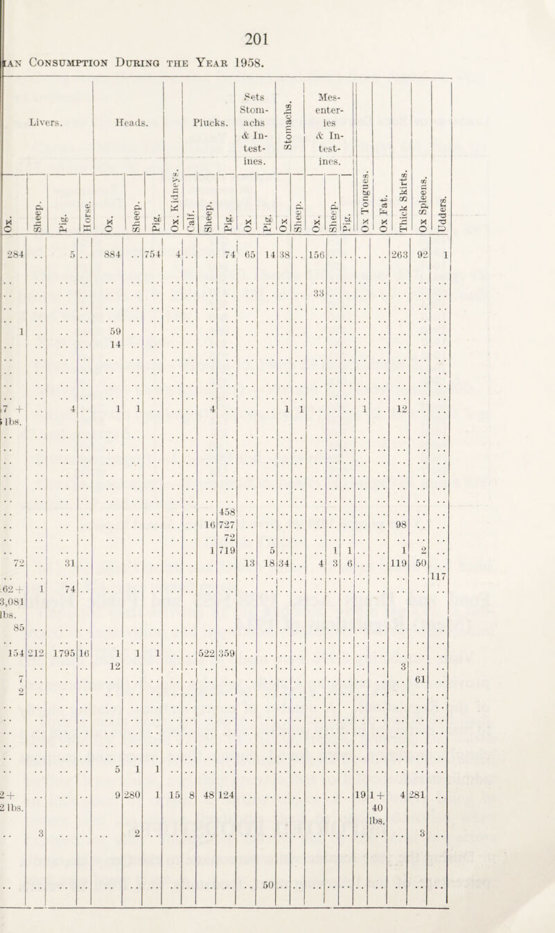 [an Consumption During the Year 1958. Sets Stom- m achs & <& In- C test- CO in( !S. CD X tub X G I o K O CQ Livers. o a, 0) co tc Heads. cS a. G X <D CD & Uh o SC s x o Plucks. a. a? to b£ 5 Mes¬ enter¬ ies & In¬ test¬ ines. I x o a. 0J « bL co kj -u c8 X o iA CO a; o 0J a, CO X O TO <D U> 284 [7 + 1 lbs. 162 + 3,081 lbs. 85 154 212 31 1795 16 884 59 14 1 12 ’541 4.. 16 522 4, 65 458 727 72 719 359 13 14 5 18 18 34 156 33 263 12 98 1 119 92 2 50 .. 117 61 2 + 2 lbs. 280 15 48 124 19 1 + 40 lbs. 281 50