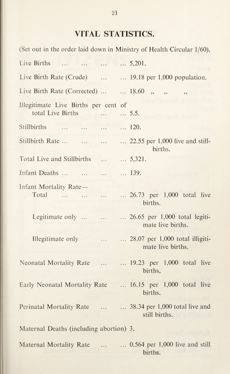 VITAL STATISTICS. (Set out in the order laid down in Ministry of Health Circular 1/60). Live Births ... 5,201. Live Birth Rate (Crude) ... 19.18 per 1,000 population. Live Birth Rate (Corrected) ... ... 18.60 „ „ Illegitimate Live Births per cent of total Live Births ... 5.5. Stillbirths ... 120. Stillbirth Rate ... ... 22.55 per 1,000 live and still¬ births. Total Live and Stillbirths ... 5,321. Infant Deaths ... ... 139. Infant Mortality Rate— Total ... 26.73 per 1,000 total live births. Legitimate only ... ... 26.65 per 1,000 total legiti¬ mate live births. Illegitimate only ... 28.07 per 1,000 total illigiti- mate live births. Neonatal Mortality Rate ... 19.23 per 1,000 total live births. Early Neonatal Mortality Rate ... 16.15 per 1,000 total live births. Perinatal Mortality Rate ... 38.34 per 1,000 total live and still births. Maternal Deaths (including abortion) 3. Maternal Mortality Rate ... 0.564 per 1,000 live and still births.