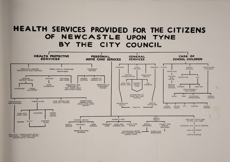 OF NEWC BY THI ASTLE UPON TYNE E CITY COUNCIL i- HEALTH PROTECTIVE SERVICES -,- PERSONAL- HOME CARE SERVICES I GENERAL SERVICES T INFECTIOUS DISEASES PREVENTION AND CONTROL PUBLIC HEALTH INSPECTORS DEPARTMENT VETERINARY SECTION (- GENERAL DISTRICT WORK HOUSING SLUM CLEARANCE FACTORIES AND SHOPS RODENT CONTROL -1- DISEASES OF ANIMALS ACT NUISANCES SMOKE ABATEMENT INSPECTION AND SAMPLING OF MILK WATER MEAT AND OTHER FOODS INSPECTION OF SLAUGHTER- HOUSES VACCINATION IMMUNISATION T TUBERCULOSIS CARE AND AFTER CARE CASE VISITING AND CONTACT TRACING DISINFECTION DISINFEJ TATION SPECIAL SKIN CLINIC AIRPORT ALMONERS HANDI¬ CRAFTS CENTRE RESEARCH CLINICS -, CARE OF SCHOOL CHILDREN L T SPECIAL SCHOOLS HANDICAPPED CHILDREN INSPECTION ROUTINE AND SPECIAL r RESIDENTIAL ~I DAY MEDICAL DENTAL NURSING NURSERY OPEN AIR EDUCATIONALLY SUB NORMAL I BLIND “T- DEAF PHYSICALLY HANDICAPPED MISCELL- ANEOUS PUBLICITY MINOR AILMENTS I ORTHO¬ PAEDIC T EYE T CARDIAC SPEECH THERAPY B.C.G.' CONTACT NURSING SERVICE DOMESTIC HELP MENTAL HEALTH CLINIC J— -1- 1 1  1 1 1 1 HEALTH VISITING MIDWIFERY PREMATURE BABY NURSING HOME NURSING MATERNITY CASES AGED AND CHRONIC SICK SHORT TERM ILLNESS MENTAL DEFICIENCY SMALLPOX. TUBERCULOSIS (B.C.G.) DIPHTHERIA. WHOOPING COUGH. POLIOMYELITIS. TETANUS. OCCUPATION CENTRE MALE TRAINING CENTRE SPECIAL CLINIC LUNACY AND MENTAL TREATMENT ADVICE AND SUPERVISION CARE AND AFTER CARE OF SICK AND AGED I ALMONERS AND HEALTH VISITORS I LOAN EQUIPMENT I CONVALESCENCE