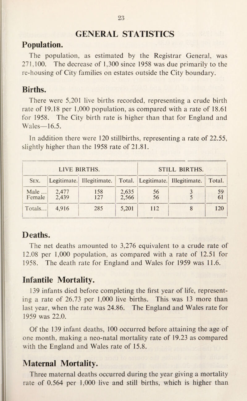 GENERAL STATISTICS Population. The population, as estimated by the Registrar General, was 271,100. The decrease of 1,300 since 1958 was due primarily to the re-housing of City families on estates outside the City boundary. Births. There were 5,201 live births recorded, representing a crude birth rate of 19.18 per 1,000 population, as compared with a rate of 18.61 for 1958. The City birth rate is higher than that for England and Wales—16.5. In addition there were 120 stillbirths, representing a rate of 22.55, slightly higher than the 1958 rate of 21.81. LIVE BIRTHS. ! STILL BIRTHS. i Sex. Legitimate. Illegitimate. Total. Legitimate. Illegitimate. Total. Male ... 2,477 158 2,635 56 3 59 Female 2,439 127 2,566 56 5 61 Totals... 4,916 285 5,201 112 8 120 Deaths. The net deaths amounted to 3,276 equivalent to a crude rate of 12.08 per 1,000 population, as compared with a rate of 12.51 for 1958. The death rate for England and Wales for 1959 was 11.6. Infantile Mortality. 139 infants died before completing the first year of life, represent¬ ing a rate of 26.73 per 1,000 live births. This was 13 more than last year, when the rate was 24.86. The England and Wales rate for 1959 was 22.0. Of the 139 infant deaths, 100 occurred before attaining the age of one month, making a neo-natal mortality rate of 19.23 as compared with the England and Wales rate of 15.8. Maternal Mortality. Three maternal deaths occurred during the year giving a mortality rate of 0.564 per 1,000 live and still births, which is higher than