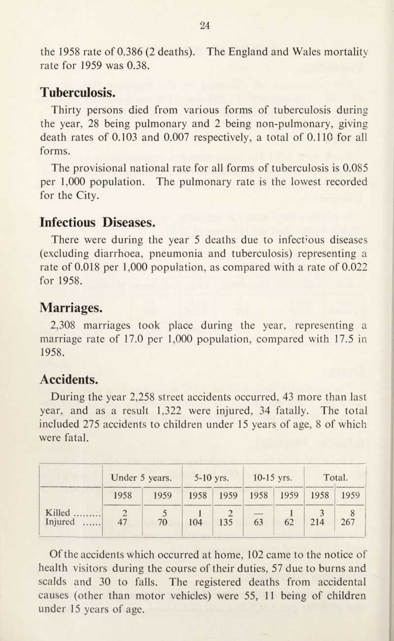 the 1958 rate of 0.386 (2 deaths). The England and Wales mortality rate for 1959 was 0.38. Tuberculosis. Thirty persons died from various forms of tuberculosis during the year, 28 being pulmonary and 2 being non-pulmonary, giving death rates of 0.103 and 0.007 respectively, a total of 0.110 for all forms. The provisional national rate for all forms of tuberculosis is 0.085 per 1,000 population. The pulmonary rate is the lowest recorded for the City. Infectious Diseases. There were during the year 5 deaths due to infectious diseases (excluding diarrhoea, pneumonia and tuberculosis) representing a rate of 0.018 per 1,000 population, as compared with a rate of 0.022 for 1958. Marriages. 2,308 marriages took place during the year, representing a marriage rate of 17.0 per 1,000 population, compared with 17.5 in 1958. Accidents. During the year 2,258 street accidents occurred, 43 more than last year, and as a result 1,322 were injured, 34 fatally. The total included 275 accidents to children under 15 years of age, 8 of which were fatal. Under 5 years. 5-10 yrs. 10-15 yrs. To tal. 1958 1959 1958 1959 1958 1959 1958 1959 ; Killed. 2 5 1 2 _ 1 3 8 Injured . 47 70 104 135 63 62 214 267 Of the accidents which occurred at home, 102 came to the notice of health visitors during the course of their duties, 57 due to burns and scalds and 30 to falls. The registered deaths from accidental causes (other than motor vehicles) were 55, 11 being of children under 15 years of age.