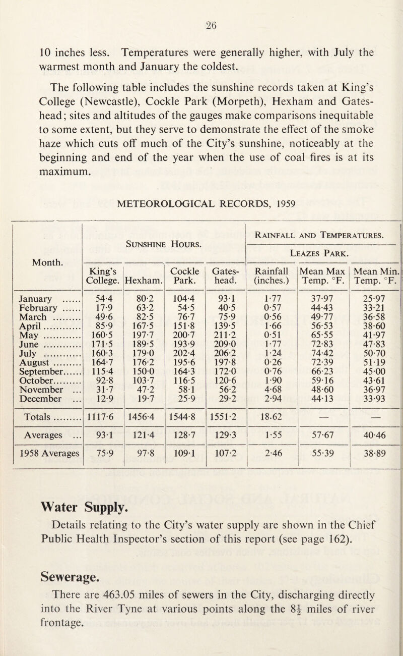 10 inches less. Temperatures were generally higher, with July the warmest month and January the coldest. The following table includes the sunshine records taken at King’s College (Newcastle), Cockle Park (Morpeth), Hexham and Gates¬ head ; sites and altitudes of the gauges make comparisons inequitable to some extent, but they serve to demonstrate the effect of the smoke haze which cuts off much of the City’s sunshine, noticeably at the beginning and end of the year when the use of coal fires is at its maximum. METEOROLOGICAL RECORDS, 1959 Month. Sunshine Hours. Rainfall and Temperatures. Leazes Park. King’s College. Hexham. Cockle Park. Gates¬ head. Rainfall (inches.) Mean Max Temp. °F. Mean Min. Temp. °F. January . 54-4 80-2 104-4 93-1 1-77 37-97 25-97 February . 17-9 63-2 54-5 40-5 0-57 44-43 33-21 March . 49-6 82-5 76-7 75-9 0-56 49-77 36-58 April. 85-9 167-5 151-8 139-5 1-66 56-53 38-60 May . 160-5 197-7 200-7 211-2 0-51 65-55 41-97 June . 171-5 189-5 193-9 209-0 1-77 72-83 47-83 July . 160-3 179-0 202-4 206-2 1-24 74-42 50-70 August . 164-7 176-2 195-6 197-8 0-26 72-39 5119 September. 115-4 150-0 164-3 172-0 0-76 66-23 45-00 October. 92-8 103-7 116-5 120-6 1-90 5916 43-61 November ... 31-7 47-2 58*1 56-2 4-68 48-60 36-97 December ... 12-9 19-7 25-9 29-2 2-94 44-13 33-93 Totals. 1117-6 1456-4 1544-8 1551-2 18-62 — _ Averages ... 93*1 121-4 128-7 129*3 1 55 57-67 40-46 1958 Averages 75-9 97-8 109*1 107-2 2-46 55-39 38-89 Water Supply. Details relating to the City’s water supply are shown in the Chief Public Health Inspector’s section of this report (see page 162). Sewerage. There are 463.05 miles of sewers in the City, discharging directly into the River Tyne at various points along the 8J miles of river frontage.