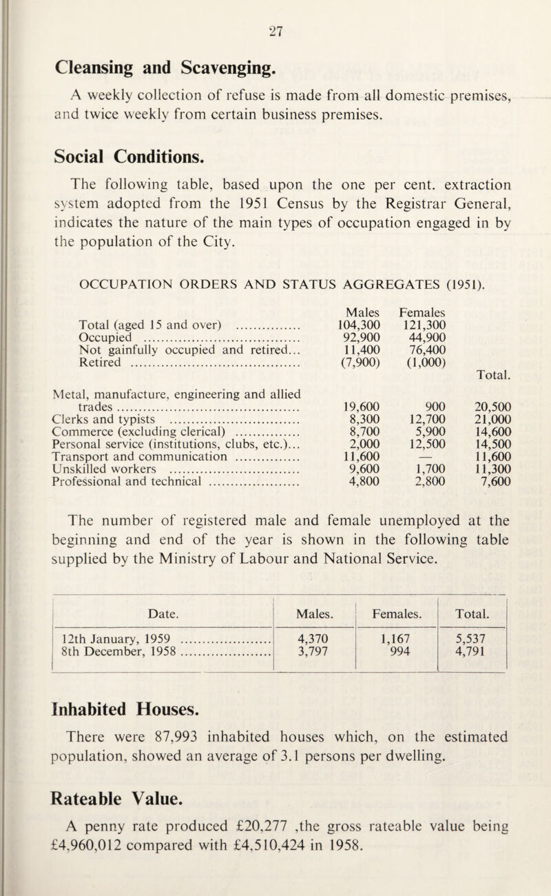 Cleansing and Scavenging. A weekly collection of refuse is made from all domestic premises, and twice weekly from certain business premises. Social Conditions. The following table, based upon the one per cent, extraction system adopted from the 1951 Census by the Registrar General, indicates the nature of the main types of occupation engaged in by the population of the City. OCCUPATION ORDERS AND STATUS AGGREGATES (1951). Males Females Total (aged 15 and over) . 104,300 121,300 Occupied . 92,900 44,900 Not gainfully occupied and retired... 11,400 76,400 Retired . (7,900) (1,000) Total. Metal, manufacture, engineering and allied trades. 19,600 900 20,500 Clerks and typists . 8,300 12,700 21,000 Commerce (excluding clerical) . 8,700 5,900 14,600 Personal service (institutions, clubs, etc.)... 2,000 12,500 14,500 Transport and communication . 11,600 — 11,600 Unskilled workers . 9,600 1,700 11,300 Professional and technical . 4,800 2,800 7,600 The number of registered male and female unemployed at the beginning and end of the year is shown in the following table supplied by the Ministry of Labour and National Service. Date. Males. Females. Total. 12th January, 1959 . 4,370 1,167 5,537 8th December, 1958 . 3,797 994 4,791 Inhabited Houses. There were 87,993 inhabited houses which, on the estimated population, showed an average of 3.1 persons per dwelling. Rateable Value. A penny rate produced £20,277 ,the gross rateable value being £4.960,012 compared with £4,510,424 in 1958.