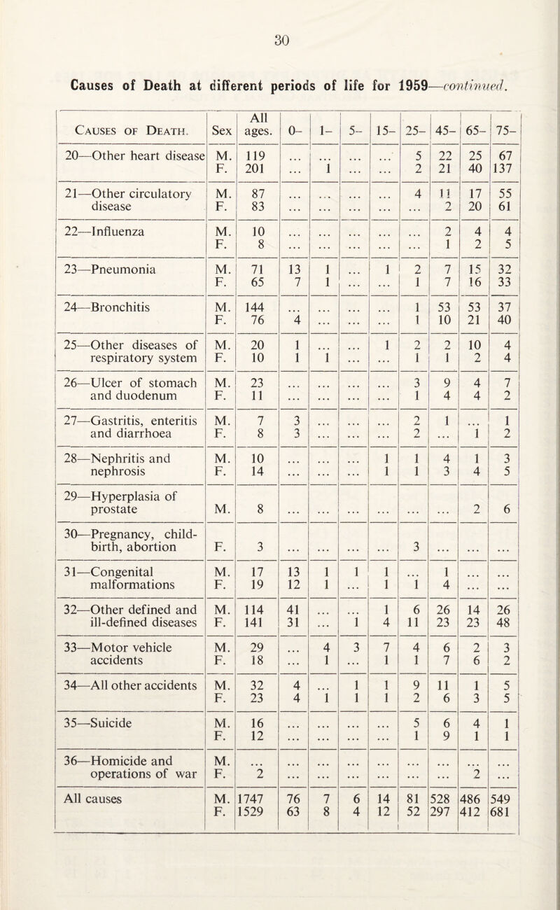 Causes of Death at different periods of life for 1959—continued. Causes of Death. Sex All ages. 0- 1- 5- 15- 25- 45- 1 65- i 75- 20—Other heart disease M. 119 5 22 25 67 F. 201 ... 1 ... ... 2 21 40 137 21—Other circulatory M. 87 4 11 17 55 disease F. 83 ... ... ... ... 2 20 61 22—-Influenza M. 10 2 4 4 F. 8 ... ... ... ... 1 2 5 23—Pneumonia M. 71 13 1 1 2 7 15 32 F. 65 7 1 ... 1 7 16 33 24—Bronchitis M. 144 1 53 53 37 F. 76 4 ... ... 1 10 21 40 25—Other diseases of M. 20 1 1 2 2 10 4 respiratory system F. 10 1 1 ... 1 1 2 4 26—Ulcer of stomach M. 23 3 9 4 7 and duodenum F. 11 ... ... 1 4 4 2 27—Gastritis, enteritis M. 7 3 2 1 1 and diarrhoea F. 8 i. ... 2 ... i 2 28—Nephritis and M. 10 1 1 4 l 3 nephrosis F. 14 ... 1 1 3 4 5 29—Hyperplasia of prostate M. 8 • . . • • • • . • . . . • . • • . . 2 6 30-—Pregnancy, child- birth, abortion F. 3 ... ... ... ... 3 ... ... ... 31—Congenital M. 17 13 1 1 1 1 malformations F. 19 12 1 ... 1 i 4 ... ... 32—Other defined and M. 114 41 1 6 26 14 26 ill-defined diseases F. 141 31 ... i 4 11 23 23 48 33—Motor vehicle M. 29 4 3 7 4 6 2 3 accidents F. 18 ... 1 ... 1 1 7 6 2 34—All other accidents M. 32 4 1 1 9 11 1 5 F. 23 4 i 1 1 2 6 3 5 35—Suicide M. 16 5 6 4 1 F. 12 ... • • • ... ... 1 9 1 1 36—Homicide and M. operations of war F. 2 ... ... • • • ... • • • ... 2 ... All causes M. 1747 76 7 6 14 81 528 486 549