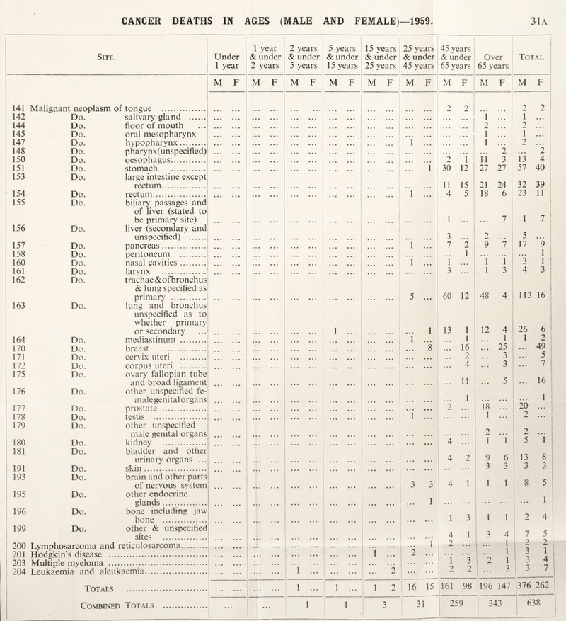 CANCER DEATHS IN AGES (MALE AND FEMALE)—1959 31a Site. 141 142 144 145 147 148 150 151 153 154 155 156 157 158 160 161 162 163 164 170 171 172 175 176 177 178 179 180 181 191 193 195 196 199 200 201 203 204 Malignant neoplasm Do. Do. Do. Do. Do. Do. Do. Do. Do. Do. Do. Do. Do. Do. Do. Do. Do. Do. Do. Do. Do. Do. Do. Do. Do. Do. Do. Do. of tongue . salivary gland . floor of mouth oral mesopharynx hypopharynx. pharynx(unspecified) oesophagus. stomach . large intestine except rectum. rectum. biliary passages and of liver (stated to be primary site) liver (secondary and unspecified) pancreas. peritoneum .. nasal cavities .. larynx . trachae & of bronchus & lung specified as primary . lung and bronchus unspecified as to whether primary or secondary mediastinum .. breast . cervix uteri corpus uteri .. ovary fallopian tube and broad ligament other unspecified fe¬ male genital organs prostate . testis . other unspecified male genital organs kidney . bladder and other urinary organs ... Do. skin. Do. brain and other parts of nervous system Do. other endocrine glands. Do. bone including jaw bone . Do. other & unspecified sites . Lymphosarcoma and reticulosarcoma. Hodgkin’s disease . Multiple myeloma .. Leukaemia and aleukaemia. Totals . Combined Totals Under 1 year M F 1 year & under 2 years M F 2 years & under 5 years M F 15 years 25 years M F M F 25 years 45 years & under & under Over Total 45 years 65 years 65 years M F M F M F M F 2 2 2 2 .i i ... 1 ... 2 ... 2 ... . 1 ... 1 ... i ... 1 ... 2 ... 9 • • • ... 2 i i 11 3 13 4 ... l 30 12 27 27 57 40 11 15 21 24 32 39 i ... 4 5 18 6 23 11 • • • • • • 1 ... ... 7 1 7 3 ... 2 ... 5 ... i ... 7 2 9 7 17 9 ... 1 ... 1 i ... 1 ... i l 3 1 . 3 ... 1 1 3 4 3 60 12 48 4 113 16 i ... l 13 1 12 4 26 6 l ... ... 1 1 1 2 ... 8 ... 16 ... 25 ... 49 ... 2 ... 3 ... 5 . ... 4 ... 3 ... 7 • • • • • • ... 11 ... 5 ... 16 ... 1 ... 1 2 18 ... 20 ... 1 ... . 1 ... 2 ... 2 ... 2 ... | . 4 ... 1 1 5 1 4 2 9 6 13 8 . . 3 3 3 3 ! 3 3 4 1 1 1 8 5 : ... 1 • • • • • • ... 1 | . 1 3 1 1 2 4 4 1 3 4 7 5 1 2 ... i ... 1 2 2 | 2 ... • • • • • • ... 1 3 1 1 1 3 2 1 3 4 2 2 ... 3 |3 7 16 15 161 98 i 196 147 376 262 |