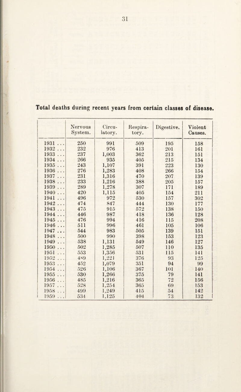 Total deaths during recent years from certain classes of disease. Nervous System. Circu¬ latory. Respira¬ tory. Digestive. Violent Causes. 1931 ... 250 991 509 195 158 1932 . . . 232 976 413 201 161 1933 . .. 237 1,003 362 213 151 1934 . .. 266 935 405 215 134 1935 . .. 243 1,107 391 223 130 1936 .. . 276 1,283 408 266 154 1937 .. . 231 1,316 470 207 139 1938 . .. 233 1,216 388 205 157 1939 . .. 289 1,278 307 171 189 1940 . .. 420 1,115 405 154 211 1941 . . . 496 972 530 157 302 1942 . . . 474 847 444 130 177 1943 . .. 475 915 572 138 150 1944 . .. 446 987 418 136 128 1945 . .. 476 994 416 115 208 1946 . .. 511 996 461 105 106 1947 ... 544 983 505 139 151 1948 ... 500 990 398 153 123 1949 ... 538 1,131 549 146 127 1950 . .. 502 1,285 507 110 135 1951 ... 553 1,356 531 115 141 1952 . . . 4«9 1,221 376 93 125 1953 . . . 452 1,079 351 94 99 1954 . .. 526 1,106 367 101 140 1955 . .. 530 1,266 375 79 141 1956 .. . 485 1,216 365 72 156 1957 . . . 528 1,254 365 69 153 1958 . . . 499 1,249 415 54 142 1959 . .. 534 1,125 404 73 132