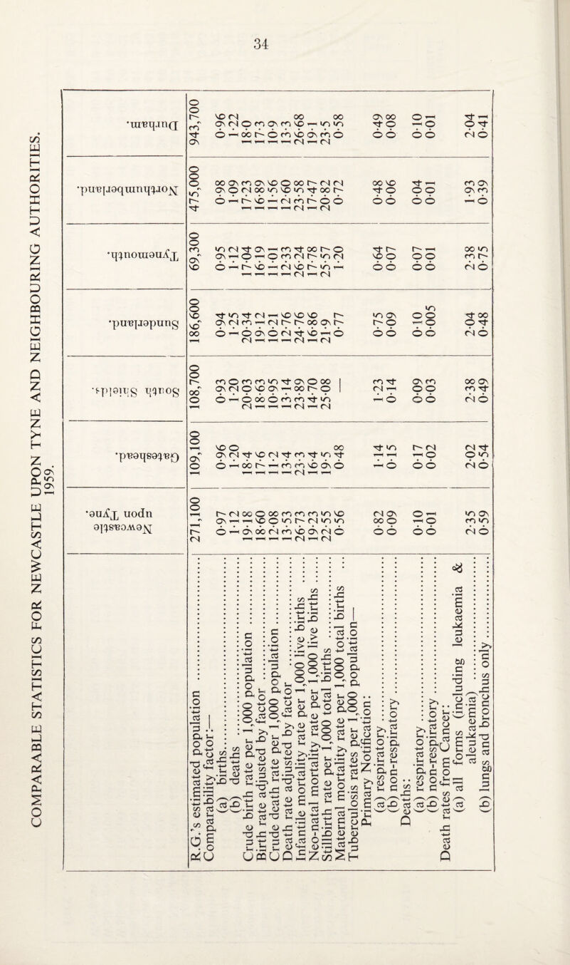 COMPARABLE STATISTICS FOR NEWCASTLE UPON TYNE AND NEIGHBOURING AUTHORITIES. 1959. o •uretj.mQ o t-~ VO r ) 00 OO ON OO o *-« Tf T-H ^ ON M O fO Ov M VO ^ »0 Ti Tto —‘ O O Tt rf 666E-666666 6 6 66 6 6 ON *“1 *—l '~v i Ol i-1 O'! •pire{J9quim{piosj o 6 O ooavMONVoooor^NM oo vo rf t-h mON  ovOMooTi'Oinvtoof' Tt o OO ONm r-~- 6 6 r- 6 6 <n 6 A 6 6 66 66 ^6 1 (N T—!(v) •q';noni9UiCjJ o o ro !o M Tf O'. — ^ cc r- o tJ- r- r- *—> oo vo Ov r—< o ^ o co ep q~ *o <n no o 09 <o r- vo 6 — ^6 — r-( 6 A <o — 66 66 6 6 —1 —-i <N i—i (N •pu'Bjjgpnng O o *0 NO Ttir>Tt(N — vONOND NOON OO rf OO ^ on qi co <n tp tp oo on rp rp o o o oo o^oovON^Nb^o 66 66 <no r t r-n <n •fpigipg qqnog O O r- coOcOfOtorj-ONOOOl ro rf On CO OOON ~ CMNOvOOv-'OOh-O 1 (Nt-h OO cot}- UU • ••«••••• •• •• •• O O ’—1 O OO O CO m rf (O r-H O OO 04 O 1—1 <N — —< —' Oi -H O J •pT?at[S9^13£) o o T—I vo O oo ONfpTtNOCp'<st-coTl-»OTl- © 6 I cb A 6 fr-j eq \b ON 6 Tj NO <N Ol Tf I i“H i *0 ^6 66 <n 6 •9u^x uodn Gj^S'BOAVQ^ O o r-1 hNcco»fnfnfniovo 0-- vp o p p ri ijp p r- 6^6 6cni666cs6 oi ^ - m -< rj NO\ O —< 00 O i-< O 6 6 6 6 in on co no (N 6 iUD-ZiziSh