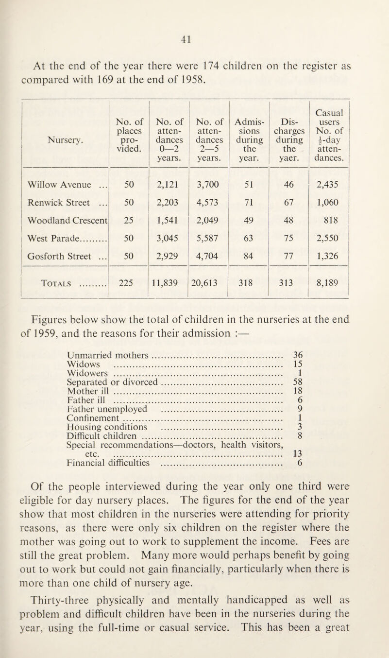 At the end of the year there were 174 children on the register as compared with 169 at the end of 1958. Nursery. No. of places pro¬ vided. No. of atten¬ dances 0—2 years. No. of atten¬ dances 2—5 years. Admis¬ sions during the year. Dis¬ charges during the yaer. Casual users No. of 4-day atten¬ dances. Willow Avenue ... 50 2,121 3,700 51 46 2,435 Renwick Street ... 50 2,203 4,573 71 67 1,060 Woodland Crescent 25 1,541 2,049 49 48 818 West Parade. 50 3,045 5,587 63 75 2,550 Gosforth Street ... 50 2,929 4,704 84 77 1,326 Totals . 225 11,839 20,613 318 313 8,189 Figures below show the total of children in the nurseries at the end of 1959, and the reasons for their admission :— Unmarried mothers. 36 Widows . 15 Widowers . 1 Separated or divorced. 58 Mother ill . 18 Father ill . 6 Father unemployed . 9 Confinement. 1 Housing conditions . 3 Difficult children . 8 Special recommendations—doctors, health visitors, etc. 13 Financial difficulties . 6 Of the people interviewed during the year only one third were eligible for day nursery places. The figures for the end of the year show that most children in the nurseries were attending for priority reasons, as there were only six children on the register where the mother was going out to work to supplement the income. Fees are still the great problem. Many more would perhaps benefit by going out to work but could not gain financially, particularly when there is more than one child of nursery age. Thirty-three physically and mentally handicapped as well as problem and difficult children have been in the nurseries during the year, using the full-time or casual service. This has been a great
