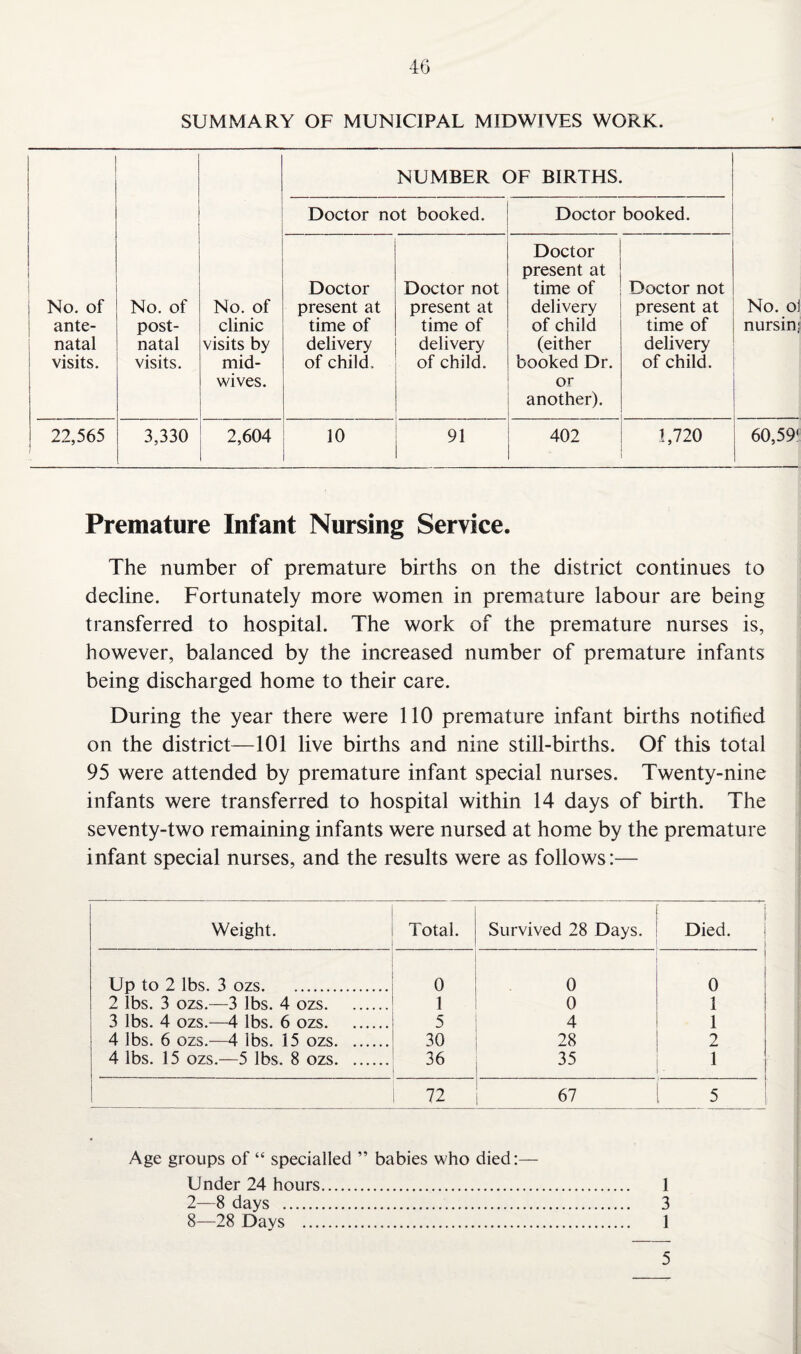 SUMMARY OF MUNICIPAL MIDWIVES WORK. NUMBER OF BIRTHS. Doctor not booked. Doctor booked. No. of ante¬ natal visits. No. of post¬ natal visits. No. of clinic visits by mid¬ wives. Doctor present at time of delivery of child. Doctor not present at time of delivery of child. Doctor present at time of delivery of child (either booked Dr. or another). Doctor not present at time of delivery of child. No. ol nursin: 22,565 3,330 2,604 10 91 402 1,720 60,59' Premature Infant Nursing Service. The number of premature births on the district continues to decline. Fortunately more women in premature labour are being transferred to hospital. The work of the premature nurses is, however, balanced by the increased number of premature infants being discharged home to their care. During the year there were 110 premature infant births notified on the district—101 live births and nine still-births. Of this total 95 were attended by premature infant special nurses. Twenty-nine infants were transferred to hospital within 14 days of birth. The seventy-two remaining infants were nursed at home by the premature infant special nurses, and the results were as follows:— Weight. Total. Survived 28 Days. Died. 1 Up to 2 lbs. 3 ozs. 0 0 ' ! 0 2 lbs. 3 ozs.—3 lbs. 4 ozs. 1 0 i 3 lbs. 4 ozs.—4 lbs. 6 ozs. 5 4 l 4 lbs. 6 ozs.—4 lbs. 15 ozs. 30 28 2 4 lbs. 15 ozs.—5 lbs. 8 ozs. 36 35 1 72 67 5 Age groups of “ specialled ” babies who died:— Under 24 hours. 1 2—8 days . 3 8—28 Days . 1 5