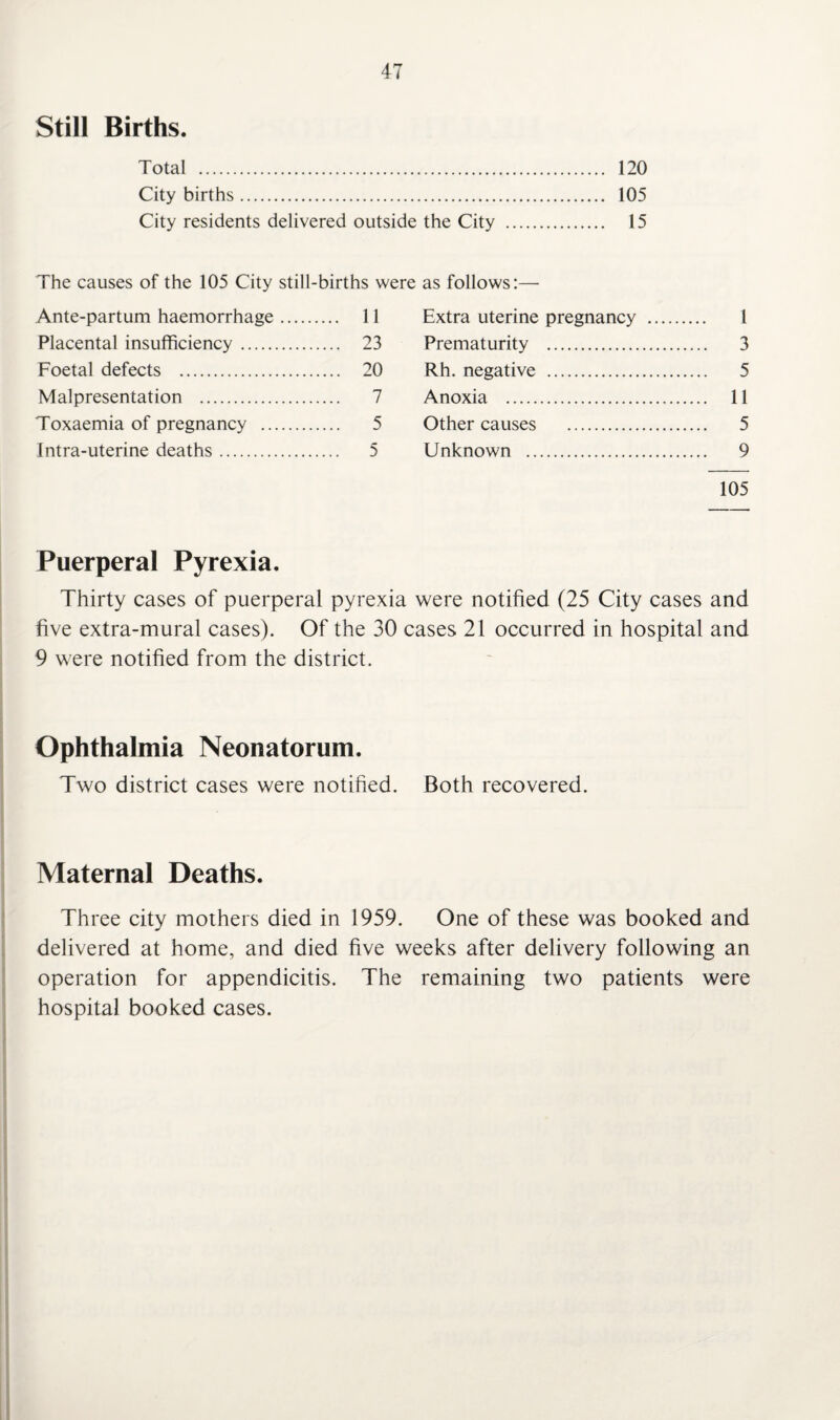 Still Births. Total . 120 City births. 105 City residents delivered outside the City . 15 The causes of the 105 City still-births were as follows:— Ante-partum haemorrhage. ... 11 Extra uterine pregnancy . 1 Placental insufficiency. .... 23 Prematurity . .... 3 Foetal defects . .... 20 Rh. negative . .... 5 Malpresentation . .... 7 Anoxia . .... 11 Toxaemia of pregnancy . 5 Other causes . 5 Intra-uterine deaths. ... 5 Unknown . .... 9 105 Puerperal Pyrexia. Thirty cases of puerperal pyrexia were notified (25 City cases and five extra-mural cases). Of the 30 cases 21 occurred in hospital and 9 were notified from the district. Ophthalmia Neonatorum. Two district cases were notified. Both recovered. Maternal Deaths. Three city mothers died in 1959. One of these was booked and delivered at home, and died five weeks after delivery following an operation for appendicitis. The remaining two patients were hospital booked cases.