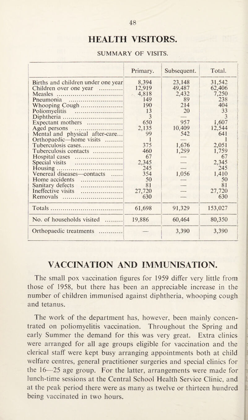 HEALTH VISITORS. SUMMARY OF VISITS. j Primary. Subsequent. Total. Births and children under one year 8,394 23,148 31,542 Children over one year . 12,919 49,487 62,406 Measles . 4,818 2,432 7,250 Pneumonia ... 149 89 238 Whooping Cough. 190 214 404 Poliomyelitis . 13 20 33 Diphtheria. 3 — 3 J i Expectant mothers . 650 957 1,607 Aged persons . 2,135 10,409 12,544 Mental and physical after-care... 99 542 641 Orthopaedic—home visits . 1 — 1 Tuberculosis cases. 375 1,676 2,051 Tuberculosis contacts . 460 1,299 1,759 Hospital cases . 67 •— 67 Special visits ... 2,345 — 2,345 Housing. 245 — 245 Venereal diseases—contacts . 354 1,056 1,410 Home accidents . 50 — 50 Sanitary defects . 81 — 81 Ineffective visits . 27,720 — 27,720 Removals . 630 — 630 Totals. 61,698 91,329 153,027 No. of households visited . 19,886 60,464 80,350 Orthopaedic treatments . — 3,390 3,390 i VACCINATION AND IMMUNISATION. The small pox vaccination figures for 1959 differ very little from those of 1958, but there has been an appreciable increase in the number of children immunised against diphtheria, whooping cough and tetanus. The work of the department has, however, been mainly concen¬ trated on poliomyelitis vaccination. Throughout the Spring and early Summer the demand for this was very great. Extra clinics were arranged for all age groups eligible for vaccination and the clerical staff were kept busy arranging appointments both at child welfare centres, general practitioner surgeries and special clinics for the 16—25 age group. For the latter, arrangements were made for lunch-time sessions at the Central School Health Service Clinic, and at the peak period there were as many as twelve or thirteen hundred being vaccinated in two hours.