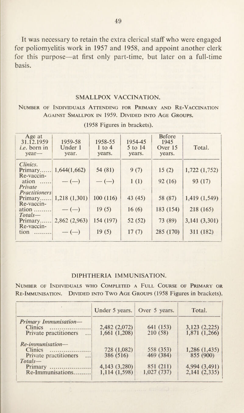It was necessary to retain the extra clerical staff who were engaged for poliomyelitis work in 1957 and 1958, and appoint another clerk for this purpose—at first only part-time, but later on a full-time basis. SMALLPOX VACCINATION. Number of Individuals Attending for Primary and Re-Vaccination Against Smallpox in 1959. Divided into Age Groups. (1958 Figures in brackets). Age at 31.12.1959 i.e. born in year— 1959-58 Under 1 year. 1958-55 1 to 4 years. 1954-45 5 to 14 years. Before 1945 Over 15 years. Total. Clinics. Primary. 1,644(1,662) 54 (81) 9(7) 15(2) 1,722 (1,752) Re-vaccin¬ ation . -(-) -(-) 1 (1) 92 (16) 93 (17) Private Practitioners Primary. 1,218 (1,301) 100(116) 43 (45) 58 (87) 1,419 (1,549) Re-vaccin¬ ation . -(-) 19(5) 16(6) 183 (154) 218 (165) Totals— Primary. 2,862 (2,963) 154 (197) 52 (52) 73 (89) 3,141 (3,301) Re-vaccin- tion . -(-) 19(5) 17(7) 285 (170) 311 (182) DIPHTHERIA IMMUNISATION. Number of Individuals who Completed a Full Course of Primary or Re-Immunisation. Divided into Two Age Groups (1958 Figures in brackets). ' Under 5 years. Over 5 years. Total. Primary Immunisation—- Clinics . 2,482 (2,072) 641 (153) 3,123 (2,225) Private practitioners 1,661 (1,208) 210 (58) 1,871 (1,266) Re-immunisation— Clinics . 728 (1,082) 558 (353) 1,286 (1,435) Private practitioners Totals— 386 (516) 469 (384) 855 (900) Primary . 4,143 (3,280) 851 (211) 4,994 (3,491) * Re-Immunisations. 1,114 (1,598) 1,027 (737) 2,141 (2,335)