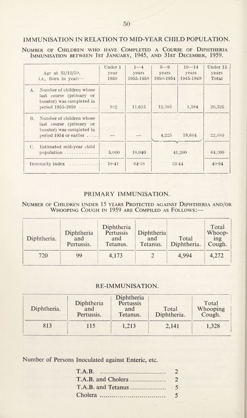 IMMUNISATION IN RELATION TO MID-YEAR CHILD POPULATION. Number of Children who have Completed a Course of Diphtheria Immunisation between 1st January, 1945, and 31st December, 1959. Age at 31/12/59, i.e., Born in year:— Under 1 year 1959 1—4 years 1955-1958 5—9 years 1950-1954 10—14 years 1945-1949 Under 15 years Total A. Number of children whose last course (primary or booster) was completed in period 1955-1959 . 932 11,615 12,395 1,384 26,326 B. Number of children whose last course (primary or booster) was completed in period 1954 or earlier. 4,225 18,664 c } 22,889 C. Estimated mid-year child population. 5,000 18,040 Y 41,200 33-44 64,300 Immunity index . 18-41 64-38 40-94 PRIMARY IMMUNISATION. Number of Children under 15 years Protected against Diphtheria and/or Wfiooping Cough in 1959 are Compiled as Lollows:— Diphtheria. Diphtheria and Pertussis. Diphtheria Pertussis and Tetanus. Diphtheria and Tetanus. Total Diphtheria. Total Whoop¬ ing Cough. 720 99 4,173 2 4,994 4,272 RE-IMMUNISATION. Diphtheria. Diphtheria and Pertussis. Diphtheria Pertussis and Tetanus. Total Diphtheria. Total Whooping Cough. 813 115 1,213 2,141 1,328 Number of Persons Inoculated against Enteric, etc. T.A.B. 2 T.A.B. and Cholera. 2 T.A.B. and Tetanus. 5 Cholera . 5
