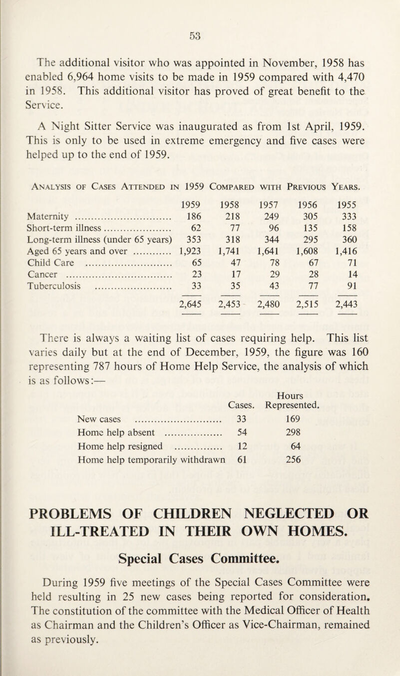 The additional visitor who was appointed in November, 1958 has enabled 6,964 home visits to be made in 1959 compared with 4,470 in 1958. This additional visitor has proved of great benefit to the Service. A Night Sitter Service was inaugurated as from 1st April, 1959. This is only to be used in extreme emergency and five cases were helped up to the end of 1959. Analysis of Cases Attended in 1959 Compared with Previous Years. 1959 1958 1957 1956 1955 Maternity . 186 218 249 305 333 Short-term illness. 62 77 96 135 158 Long-term illness (under 65 years) 353 318 344 295 360 Aged 65 years and over . 1,923 1,741 1,641 1,608 1,416 Child Care . 65 47 78 67 71 Cancer . 23 17 29 28 14 Tuberculosis . 33 35 43 77 91 2,645 2,453 2,480 2,515 2,443 There is always a waiting list of cases requiring help. This list varies daily but at the end of December, 1959, the figure was 160 representing 787 hours of Home Help Service, the analysis of which is as follows:— Cases. Hours Represented. New cases . 33 169 Home help absent . 54 298 Home help resigned . 12 64 Home help temporarily withdrawn 61 256 PROBLEMS OF CHILDREN NEGLECTED OR ILL-TREATED IN THEIR OWN HOMES. Special Cases Committee. During 1959 five meetings of the Special Cases Committee were held resulting in 25 new cases being reported for consideration. The constitution of the committee with the Medical Officer of Health as Chairman and the Children’s Officer as Vice-Chairman, remained as previously.