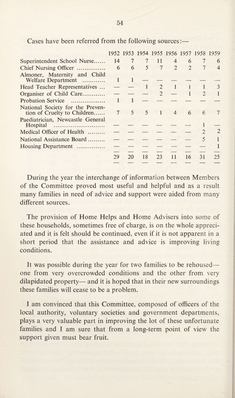 Cases have been referred from the following sources:— Superintendent School Nurse. Chief Nursing Officer . Almoner, Maternity and Child Welfare Department . Head Teacher Representatives ... Organiser of Child Care. Probation Service . 1952 1953 1954 1955 1956 1957 1958 14 7 7 11 4 6 7 6 6 5 7 2 2 7 1 1 1 1 12 111 — 2 — 1 2 National Society for the Preven¬ tion of Cruelty to Children. 7 5 5 1 4 6 Paediatrician, Newcastle General Hospital . — — — — — — Medical Officer of Health . — — — — — — National Assistance Board. — — — — — — 6 1 2 5 Housing Department 1959 6 4 3 1 7 2 1 1 29 20 18 23 11 16 31 25 During the year the interchange of information between Members of the Committee proved most useful and helpful and as a result many families in need of advice and support were aided from many different sources. The provision of Home Helps and Home Advisers into some of these households, sometimes free of charge, is on the whole appreci¬ ated and it is felt should be continued, even if it is not apparent in a short period that the assistance and advice is improving living conditions. It was possible during the year for two families to be rehoused— one from very overcrowded conditions and the other from very dilapidated property— and it is hoped that in their new surroundings these families will cease to be a problem. I am convinced that this Committee, composed of officers of the local authority, voluntary societies and government departments, plays a very valuable part in improving the lot of these unfortunate families and I am sure that from a long-term point of view the support given must bear fruit.