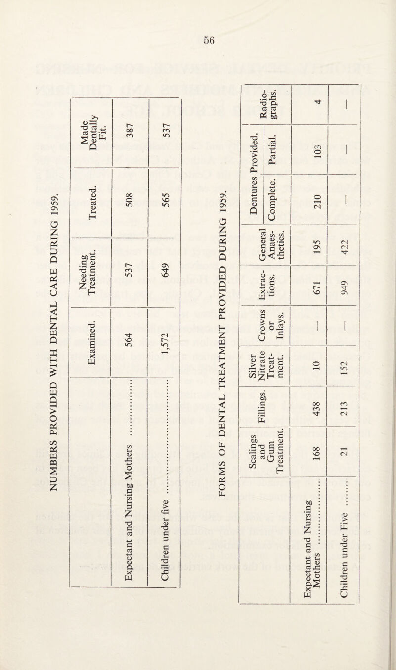 NUMBERS PROVIDED WITH DENTAL CARE DURING 1959. d 33 TO 3 r-» r- TO d ■4—> 3 d J-h tx> a d d 'S B 8 d £ B oo t rn yn */r «n ON VO TO d § 3 X W VO m r~~ vo on Lh d 43 too d • T—I <z> in Z TO d 3 +-* d 3 ^—< d d a x W d > q3 u d TO d d d d »-i 2 43 u On ON T-H o z I—* c4 O Q w Q HH > O a: CL H w s H H < H z w Q Ph O C/5 s 04 O Ph .243 to a. 3 I C3 3 1 & TO d 3 V-l c > 1 > ctf T-H O Cl i £ j CZ> d d d d +-> Cu C > I d Q E o <N l S3 «.y C d d vr> <N ON CN o<£ T-H 3 1 o • 2 d T—* ON -j-j o r- 3 W ~ on C oo 5 c u b OiS 1 I V- d U ~ . d 1 ^ * 4-*/ > g $ d rd£ 2 2 c <N vr. oogn c C/5 too d oo cr m i—• 173 3 CN Pm 4-> C/5 d too — d d-o d g Oddii oo — S tSrN fl O W d T-H CN m Sm H too d C/5 d Lh > 3 z u. Lt TO CJ d TO 3 £7 5-1 13 d d r-* 343 d d C |S <— W U