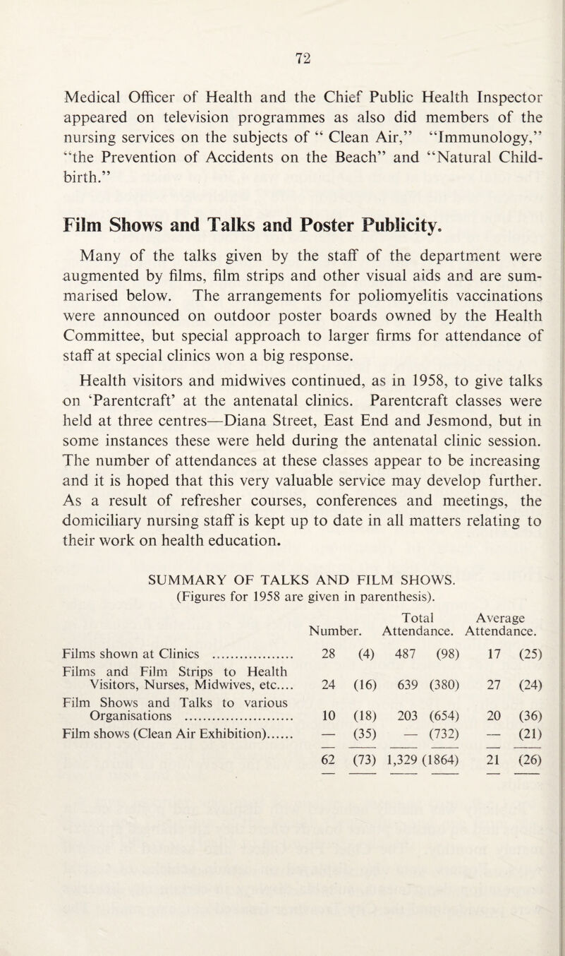 Medical Officer of Health and the Chief Public Health Inspector appeared on television programmes as also did members of the nursing services on the subjects of “ Clean Air,” “Immunology.” “the Prevention of Accidents on the Beach” and “Natural Child¬ birth.” Film Shows and Talks and Poster Publicity. Many of the talks given by the staff of the department were augmented by films, film strips and other visual aids and are sum¬ marised below. The arrangements for poliomyelitis vaccinations were announced on outdoor poster boards owned by the Health Committee, but special approach to larger firms for attendance of staff at special clinics won a big response. Health visitors and midwives continued, as in 1958, to give talks on ‘Parentcraft’ at the antenatal clinics. Parentcraft classes were held at three centres—Diana Street, East End and Jesmond, but in some instances these were held during the antenatal clinic session. The number of attendances at these classes appear to be increasing and it is hoped that this very valuable service may develop further. As a result of refresher courses, conferences and meetings, the domiciliary nursing staff is kept up to date in all matters relating to their work on health education. SUMMARY OF TALKS AND FILM SHOWS. (Figures for 1958 are given in parenthesis). Total Average Number. Attendance. Attendance. Films shown at Clinics .. 28 (4) 487 (98) 17 (25) Films and Film Strips to Health Visitors, Nurses, Midwives, etc.... 24 (16) 639 (380) 27 (24) Film Shows and Talks to various Organisations .. 10 (18) 203 (654) 20 (36) Film shows (Clean Air Exhibition). — (35) — (732) — (21) 62 (73) 1,329 (1864) 21 (26)