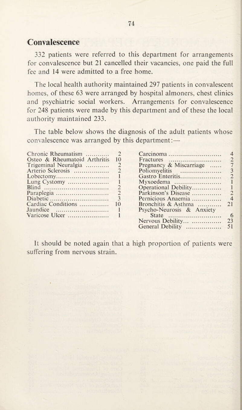 Convalescence 332 patients were referred to this department for arrangements for convalescence but 21 cancelled their vacancies, one paid the full fee and 14 were admitted to a free home. The local health authority maintained 297 patients in convalescent homes, of these 63 were arranged by hospital almoners, chest clinics and psychiatric social workers. Arrangements for convalescence for 248 patients were made by this department and of these the local authority maintained 233. The table below shows the diagnosis of the adult patients whose convalescence was arranged by this department:— Chronic Rheumatism . 2 Osteo & Rheumatoid Arthritis 10 Trigeminal Neuralgia . 2 Arterio Sclerosis . 2 Lobectomy. 1 Lung Cystomy . 1 Blind . 2 Paraplegia. 2 Diabetic. 3 Cardiac Conditions . 10 Jaundice . 1 Varicose Ulcer . 1 It should be noted again that a suffering from nervous strain. Carcinoma. 4 Fractures .. 2 Pregnancy & Miscarriage . Poliomyelitis . 3 Gastro Enteritis. 2 Myxoedema . 1 Operational Debility. 1 Parkinson’s Disease. 2 Pernicious Anaemia. 4 Bronchitis & Asthma . 21 Psycho-Neurosis & Anxiety State . 6 Nervous Debility. 23 General Debility . 51 high proportion of patients were