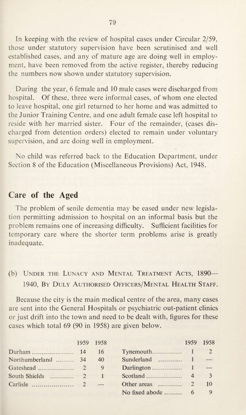 In keeping with the review of hospital cases under Circular 2/59, those under statutory supervision have been scrutinised and well established cases, and any of mature age are doing well in employ¬ ment, have been removed from the active register, thereby reducing the numbers now shown under statutory supervision. During the year, 6 female and 10 male cases were discharged from hospital. Of these, three were informal cases, of whom one elected to leave hospital, one girl returned to her home and was admitted to the Junior Training Centre, and one adult female case left hospital to reside with her married sister. Four of the remainder, (cases dis¬ charged from detention orders) elected to remain under voluntary supervision, and are doing well in employment. No child was referred back to the Education Department, under Section 8 of the Education (Miscellaneous Provisions) Act, 1948. Care of the Aged The problem of senile dementia may be eased under new legisla¬ tion permitting admission to hospital on an informal basis but the problem remains one of increasing difficulty. Sufficient facilities for temporary care where the shorter term problems arise is greatly inadequate. (b) Under the Lunacy and Mental Treatment Acts, 1890— 1940, By Duly Authorised Officers/Mental Health Staff. Because the city is the main medical centre of the area, many cases are sent into the General Hospitals or psychiatric out-patient clinics or just drift into the town and need to be dealt with, figures for these cases which total 69 (90 in 1958) are given below. 1959 1958 1959 1958 Durham. . 14 16 Tynemouth. .... 1 2 Northumberland . . 34 40 Sunderland . 1 — Gateshead . . 2 9 Darlington. 1 — South Shields . . 2 1 Scotland. .... 4 3 Carlisle . . 2 — Other areas . .... 2 10 No fixed abode. .... 6 9