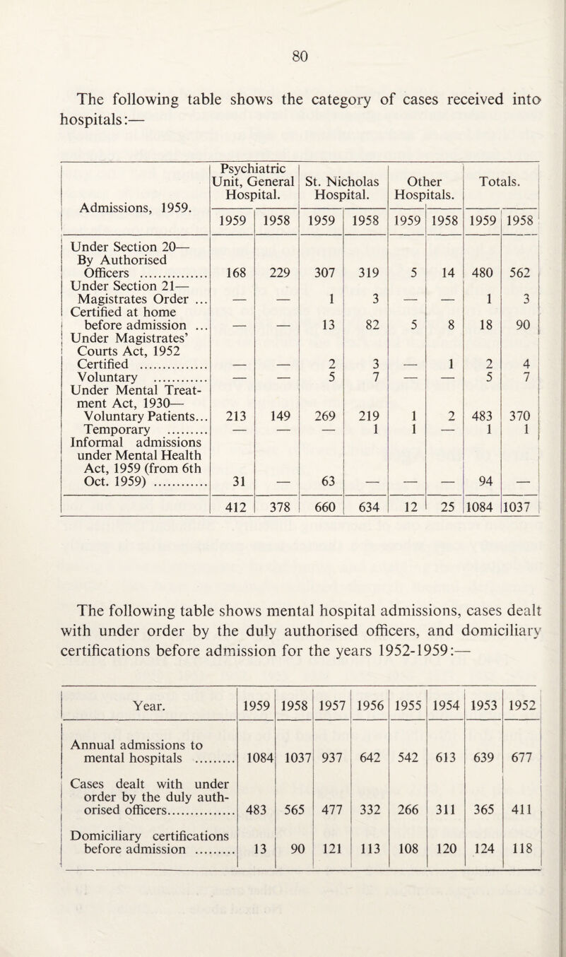 The following table shows the category of cases received into hospitals:— Admissions, 1959. Psychiatric Unit, General Hospital. St. Nicholas Hospital. Otl Hosp ler itals. Totals. 1959 1958 1959 1958 1959 1958 1959 1958 Under Section 20— By Authorised Officers . 168 229 307 319 5 14 480 562 Under Section 21— Magistrates Order ... 1 3 1 3 Certified at home before admission ... 13 82 5 8 18 90 1 Under Magistrates’ i Courts Act, 1952 Certified . 2 3 1 2 4 ! Voluntary . — — 5 7 — — 5 7 Under Mental Treat¬ ment Act, 1930— Voluntary Patients... 213 149 269 219 1 2 483 370 1 Temporary . — — — 1 1 — 1 1 Informal admissions under Mental Health Act, 1959 (from 6th Oct. 1959) . 31 63 94 | 412 378 660 634 12 25 1084 1037 The following table shows mental hospital admissions, cases dealt with under order by the duly authorised officers, and domiciliary certifications before admission for the years 1952-1959:— Year. 1959 1958 1957 1956 1955 1954 1953 1952 Annual admissions to mental hospitals . 1084 1037 937 642 542 613 639 677 Cases dealt with under order by the duly auth¬ orised officers. 483 565 477 332 266 311 365 I 411 Domiciliary certifications before admission . 13 90 121 113 108 120 124 118