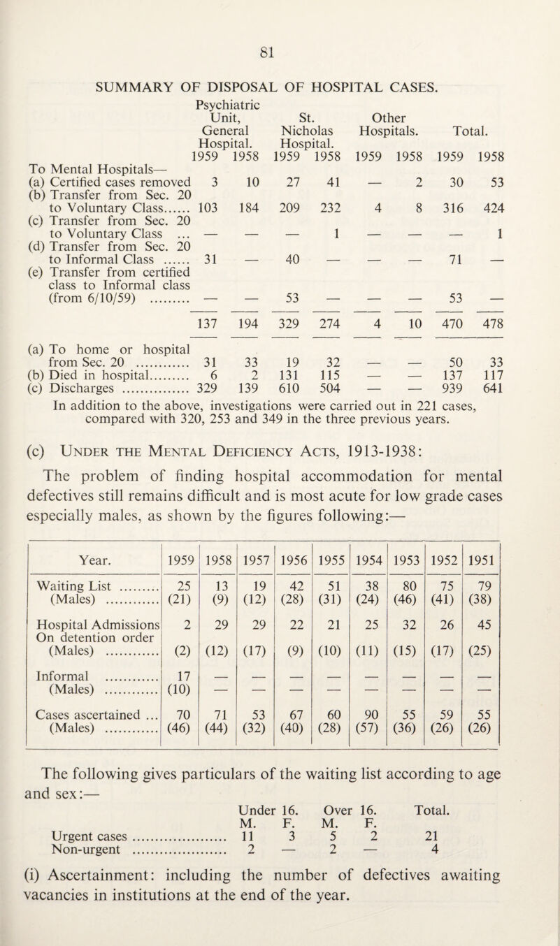 SUMMARY OF DISPOSAL OF HOSPITAL CASES. Psychiatric Unit, General St. Nicholas Other Hospitals. Total. Hospital. 1959 1958 Hospital. 1959 1958 1959 1958 1959 1958 To Mental Hospitals— (a) Certified cases removed 3 10 27 41 2 30 53 (b) Transfer from Sec. 20 to Voluntary Class. 103 184 209 232 4 8 316 424 (c) Transfer from Sec. 20 to Voluntary Class ... 1 1 (d) Transfer from Sec. 20 to Informal Class . 31 40 71 (e) Transfer from certified class to Informal class (from 6/10/59) . — — 53 — — — 53 — 137 194 329 274 4 10 470 478 (a) To home or hospital from Sec. 20 . 31 33 19 32 50 33 (b) Died in hospital. 6 2 131 115 — — 137 117 (c) Discharges . 329 139 610 504 — — 939 641 In addition to the above, investigations were carried out in 221 cases, compared with 320, 253 and 349 in the three previous years. (c) Under the Mental Deficiency Acts, 1913-1938: The problem of finding hospital accommodation for mental defectives still remains difficult and is most acute for low grade cases especially males, as shown by the figures following:— Year. 1959 1958 1957 1956 1955 1954 1953 1952 1951 Waiting List . 25 13 19 42 51 38 80 75 79 (Males) . (21) (9) (12) (28) (31) (24) (46) (41) (38) Hospital Admissions On detention order 2 29 29 22 21 25 32 26 45 (Males) . (2) (12) (17) (9) (10) (ID (15) (17) (25) Informal . 17 (Males) . (10) Cases ascertained ... 70 71 53 67 60 90 55 59 55 (Males) . (46) (44) (32) (40) (28) (57) (36) (26) (26) The following gives particulars of the waiting list according to age and sex:— Under 16. Over 16. Total. M. F. M. F. Urgent cases. 11 3 5 2 21 Non-urgent . 2 — 2 — 4 (i) Ascertainment: including the number of defectives awaiting vacancies in institutions at the end of the year.