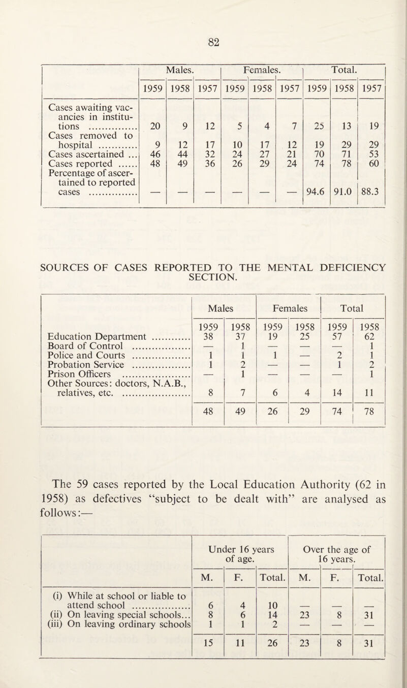 Males. F emale: 5. Total. 1959 1958 1957 1959 1958 1957 1959 1958 1957 Cases awaiting vac¬ ancies in institu¬ tions . 20 9 12 5 4 7 25 13 19 Cases removed to hospital . 9 12 17 10 17 12 19 29 29 Cases ascertained ... 46 44 32 24 27 21 70 71 53 Cases reported . 48 49 36 26 29 24 74 78 60 Percentage of ascer¬ tained to reported cases . — — — — — — 94.6 91.0 88.3 SOURCES OF CASES REPORTED TO THE MENTAL DEFICIENCY SECTION. Males Females Total 1959 1958 1959 1958 1959 1958 Education Department . 38 37 19 25 57 62 Board of Control . — 1 — — — 1 Police and Courts . 1 1 1 — 2 1 Probation Service . 1 2 — — 1 2 Prison Officers . — 1 — — — 1 Other Sources: doctors, N.A.B., relatives, etc. 8 7 6 4 14 11 48 49 26 29 74 78 The 59 cases reported by the Local Education Authority (62 in 1958) as defectives “subject to be dealt with” are analysed as follows:— Under 16 years Over the age of of age. 1 6 years • M. F. Total. M. F. Total. (i) While at school or liable to attend school . 6 4 10 (ii) On leaving special schools... 8 6 14 23 8 31 (iii) On leaving ordinary schools 1 1 2 — — — 15 11 26 23 8 31