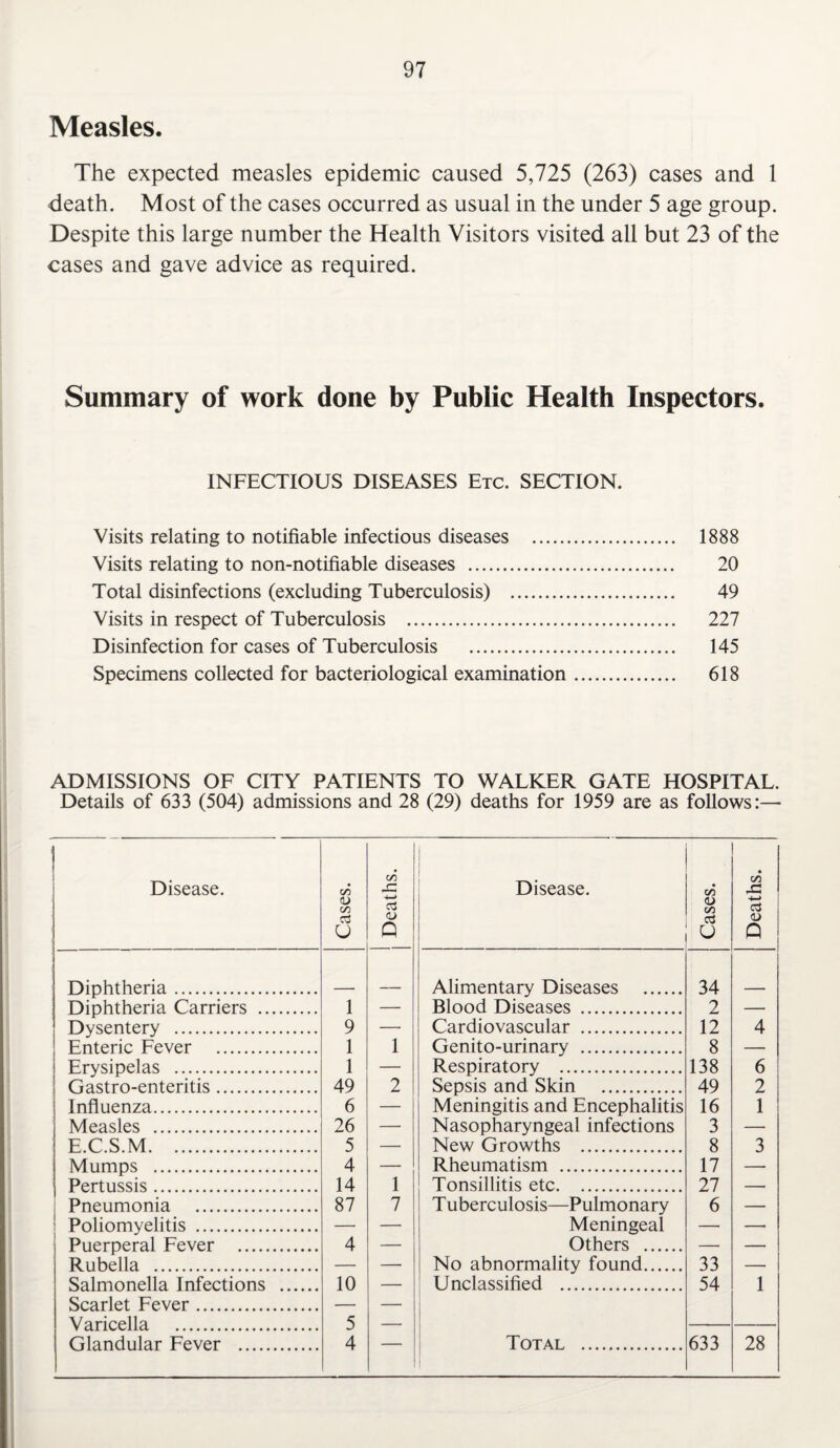 Measles. The expected measles epidemic caused 5,725 (263) cases and 1 death. Most of the cases occurred as usual in the under 5 age group. Despite this large number the Health Visitors visited all but 23 of the cases and gave advice as required. Summary of work done by Public Health Inspectors. INFECTIOUS DISEASES Etc. SECTION. Visits relating to notifiable infectious diseases . 1888 Visits relating to non-notifiable diseases . 20 Total disinfections (excluding Tuberculosis) . 49 Visits in respect of Tuberculosis . 227 Disinfection for cases of Tuberculosis . 145 Specimens collected for bacteriological examination. 618 ADMISSIONS OF CITY PATIENTS TO WALKER GATE HOSPITAL. Details of 633 (504) admissions and 28 (29) deaths for 1959 are as follows:— Disease. Cases. j Deaths. Diphtheria. Diphtheria Carriers . 1 — Dysentery . 9 —• Enteric Fever . 1 1 Erysipelas . 1 — Gastro-enteritis. 49 2 Influenza. 6 — Measles . 26 — E.C.S.M. 5 — Mumps . 4 — Pertussis. 14 1 Pneumonia . 87 7 Poliomyelitis . — — Puerperal Fever . 4 — Rubella . — — Salmonella Infections . 10 — Scarlet Fever. — — Varicella . 5 — Glandular Fever . 4 — Disease. 1 Cases. Deaths. 1 Alimentary Diseases . 34 Blood Diseases . 2 — Cardiovascular . 12 4 Genito-urinary . 8 — Respiratory . 138 6 Sepsis and Skin . 49 2 Meningitis and Encephalitis 16 1 Nasopharyngeal infections 3 — New Growths . 8 3 Rheumatism . 17 — Tonsillitis etc. 27 — Tuberculosis—Pulmonary 6 — Meningeal — — Others . — — No abnormality found. 33 — Unclassified . 54 1 Total . 633 28