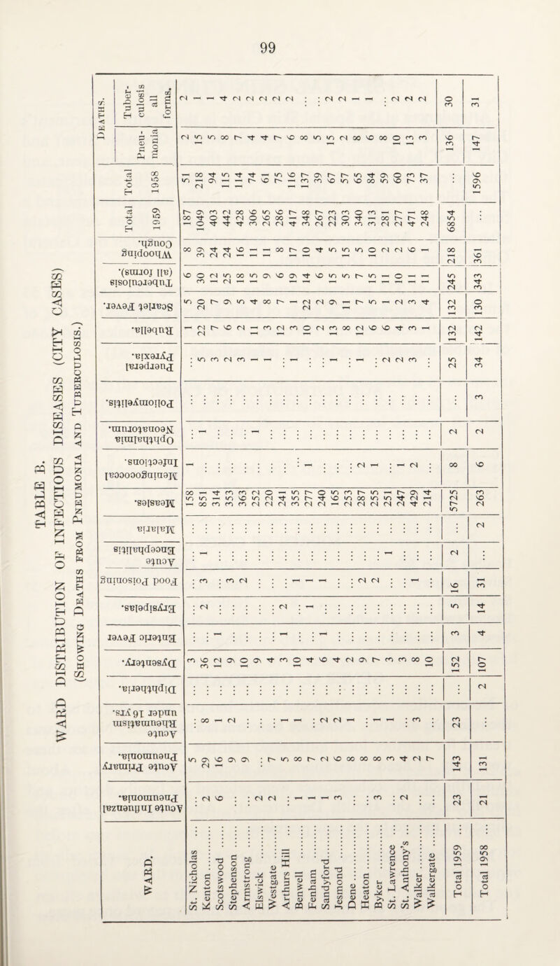 TABLE B. WARD DISTRIBUTION OF INFECTIOUS DISEASES (CITY CASES) (Showing Deaths from Pneumonia and Tuberculosis.) i efi r/. fe 53 ”3 CO H P 3 H « Sh cS < *^5 1 cS cl) G £ C —< c3 00 ci as -4-3 lO •qgnoo §aidooiLW •(SttUOJ hi?) sisoinoiaqni, •jaAa^ ^aixeog •Biiaqtin eixaiAj puadianj 'si^n^inonod •raiuo'^'enoaN ■BimiBq^qdo •suoiq.oajnx {Booooogaman (N <n —i ; — <n 00 •S9ISB9H sixni3qd9ona; g^noy gntnosioj poo^ 'SBigdis^ig; I9A9,! 0IJ9XUg[ •Aig^ngs^d BtjgqXqdiQ ‘siA 9i jgpnn ixisrx'BDunginx g^noy •'eraomnauj Ajbuiu,! gpnoy •■eraorangaj IBzuaupux 9XnoY Q <{ £ 00 — tJ co co <N O — iPi^-in^iori\}-inhTt-Oincoinir)Tt(N- to <N l> to (N co • co (N (N (N <N <N cO^nONOO^i’WOTf^TtMO^hCOCOOOO vo • co — (N <N (N T-H ; CO IT) ON VO ON ON <N — :hinoou(N'Oooooa)coTt(Nh <N vo (N <N — — CO co : <n (N (N <N (N <N (S <N l-H (N <N (N CO CO (N yn in 00 r- t3- Tf r- VO 00 (N 00 vo 00 o co CO vo r- — 1—1 l-H i-H CO 00 rt in in VO r- ON r- r- to OS o CO r- . VO C\ l-H —< VO r- CO co VO lO vo oo to VO r- CO . On to r- On CO <N 00 vO in VO 00 CO CO o CO 1 r-> , 00 Tf co o <N o VO 00 —< rf vO <N o !““1 oo r^» r- to ’—i o CO (N (N co (N (N CO co CO <N (N <N 00 00 ON VO oo r- o in in in o (N (N vo 00 CO <N <N l-H l-H T—« i—i 1^ l-H vo (N CO VO o (N to 00 m Ov VO Ov vo in in r- to , o i to CO CO i-h (N 3—< l-H 4—H 4-H i—i 1—1 — l-H —< 1—1 Tf Tf <N CO in o ON in CO r- <N (N CTs ! r- to <N CO <N o <N <N 1—1 CO CO i-H — <N t VO <N co (N CO o <N CO 00 (N vo vo CO <N (N (N hH 4—H 1—1 l-H CO — — in co (N co i-H C4 (N CO to t}- <N CO (N »0 co <N CO CO <N C/D c3 o XI o •4-» C/3 O O O £ GO O o C/1 00 G o c/3 c o J3 a u X u m « 2 .a tso 3 XI u £ < <2 T3 5 w fc W h G O -4-* G U K <o o c o H >-. G U J CP C/3 >5 G O X 03 00 i-> vh GUI) <3 ;* ;* . 03 03 ££ £ <N VO CO VO <N <N co to Tt t— o <N <N ON »o ON O H 00 to o> ctf -4-* O H