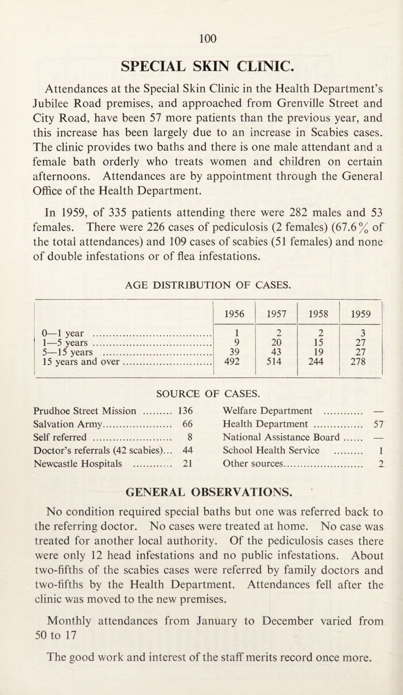 SPECIAL SKIN CLINIC. Attendances at the Special Skin Clinic in the Health Department’s Jubilee Road premises, and approached from Grenville Street and City Road, have been 57 more patients than the previous year, and this increase has been largely due to an increase in Scabies cases. The clinic provides two baths and there is one male attendant and a female bath orderly who treats women and children on certain afternoons. Attendances are by appointment through the General Office of the Health Department. In 1959, of 335 patients attending there were 282 males and 53 females. There were 226 cases of pediculosis (2 females) (67.6% of the total attendances) and 109 cases of scabies (51 females) and none of double infestations or of flea infestations. AGE DISTRIBUTION OF CASES. 1956 1957 1958 1 1959 ! 0—1 year ... 1 2 2 3 1—5 years ... 9 20 15 27 5—15 years .... 39 43 19 27 15 years and over..... 492 514 244 278 SOURCE OF CASES. Prudhoe Street Mission . .. 136 Welfare Department . — Salvation Army. . 66 Health Department . .. 57 Self referred ..... . 8 National Assistance Board .... .. — Doctor’s referrals (42 scabies). .. 44 School Health Service . 1 Newcastle Hospitals . . 21 Other sources. .. 2 GENERAL OBSERVATIONS. No condition required special baths but one was referred back to the referring doctor. No cases were treated at home. No case was treated for another local authority. Of the pediculosis cases there were only 12 head infestations and no public infestations. About two-fifths of the scabies cases were referred by family doctors and two-fifths by the Health Department. Attendances fell after the clinic was moved to the new premises. Monthly attendances from January to December varied from 50 to 17 The good work and interest of the staff merits record once more.