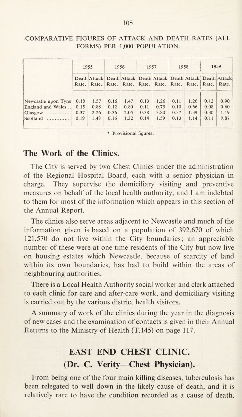 COMPARATIVE FIGURES OF ATTACK AND DEATH RATES (ALL FORMS) PER 1,000 POPULATION. 1955 19 56 1957 1958 1959 Death Rate. Attack Rate. Death Rate. Attack Rate. Death Rate. Attack Rate. Death Rate. Attack Rate. Death Rate. Attack Rate. Newcastle upon Tyne 0.18 1.57 0.16 1.47 0.13 1.26 0.11 1.26 0.12 0.90 England and Wales... 0.15 0.88 0.12 0.80 0.11 0.75 0.10 0.66 0.08 0.60 Glasgow . 0.37 2.26 0.36 2.05 0.38 3.80 0.37 1.39 0.30 1.19 Scotland . 1 0.19 1.48 0.16 1.32 0.14 1.59 0.13 1.14 0.11 0.87 * Provisional figures. The Work of the Clinics. The City is served by two Chest Clinics under the administration of the Regional Hospital Board, each with a senior physician in charge. They supervise the domiciliary visiting and preventive measures on behalf of the local health authority, and I am indebted to them for most of the information which appears in this section of the Annual Report. The clinics also serve areas adjacent to Newcastle and much of the information given is based on a population of 392,670 of which 121,570 do not live within the City boundaries; an appreciable number of these were at one time residents of the City but now live on housing estates which Newcastle, because of scarcity of land within its own boundaries, has had to build within the areas of neighbouring authorities. There is a Local Health Authority social worker and clerk attached to each clinic for care and after-care work, and domiciliary visiting is carried out by the various district health visitors. A summary of work of the clinics during the year in the diagnosis of new cases and the examination of contacts is given in their Annual Returns to the Ministry of Health (T.145) on page 117. EAST END CHEST CLINIC. (Dr. C. Verity—Chest Physician). From being one of the four main killing diseases, tuberculosis has been relegated to well down in the likely cause of death, and it is relatively rare to have the condition recorded as a cause of death.