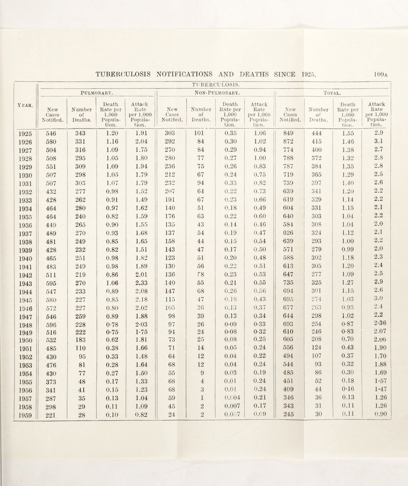 TUBERCULOSIS. Pulmonary. Non-Pulmonary. Total. Year. New Cases Notified. N umber 1 of Deaths. Death Rate per 1.000 Popula¬ tion. Attack Rate per 1,000 Popula¬ tion. New Cases Notified. Number of Deaths. Death Rate per 1,000 Popula¬ tion. Attack Rate per 1,000 Popula¬ tion. New Cases Notified. Number of Deaths. Death Rate per 1,000 Popula¬ tion. Attack Rare per l,0UO Popula¬ tion. 1925 546 343 1.20 1.91 303 101 0.35 1.06 849 444 1.55 2.9 1926 580 331 1.16 2.04 292 84 0.30 1.02 872 415 1.46 3.1 1927 504 316 1.09 1.75 270 84 0.29 0.94 774 400 1.38 2.7 1928 508 295 1.05 1.80 280 77 0.27 1.00 788 372 1.32 2.8 1929 551 309 1.09 1.94 236 75 0.26 0.83 787 384 1.35 2.8 1930 507 298 1.05 1.79 212 67 0.24 0.75 719 365 1.29 2.5 1931 507 303 1.07 1.79 OOO 94 0.33 0.82 739 397 1.40 2.6 ! 1932 432 277 0.98 1.52 207 64 0.22 0.73 639 341 1.20 2.2 1933 428 262 0.91 1.49 191 67 0.23 0.66 619 329 1.14 2.2 1934 464 280 0.97 1.62 140 51 0.18 0.49 604 331 1.15 2.1 1935 464 240 0.82 1.59 176 63 0.22 0.60 640 303 1.04 2.2 1936 449 265 0.90 1.55 135 43 0.14 0.46 584 308 1.04 2.0 1937 489 270 0.93 1.68 137 54 0.19 0.47 626 324 1.12 2.1 1938 481 249 0.85 1.65 158 44 0.15 0.54 639 293 1.00 2.2 1939 428 232 0.82 1.51 143 47 0.17 0.50 571 279 0.99 2.0 1940 465 251 0.98 1.82 123 51 0.20 0.48 588 302 1.18 2.3 1941 483 249 0.98 1.89 130 56 0.22 0.51 613 305 1.20 2.4 1942 511 219 0.86 2.01 136 58 0.23 0.53 647 277 1.09 2.5 1943 595 270 1.06 2.33 140 55 0.21 0.55 735 325 1.27 2.9 1944 547 233 0.89 2.08 147 68 0.26 0.56 694 301 1.15 2.6 1945 580 227 0.85 2.18 115 47 0.18 0.43 695 274 ! .03 3.0 1946 572 227 0.80 2.02 105 36 0.13 0.37 677 263 0.93 2.4 1947 546 259 0.89 1.88 98 39 0.13 0.34 644 298 1.02 2.2 1948 596 228 0-78 2-03 97 26 0-09 0-33 693 254 0-87 2-36 1949 516 222 0-75 1-75 94 24 0-08 0-32 610 246 0-83 2.07 1950 532 183 0.62 1.81 73 25 0.08 0.25 605 208 0.70 2.06 1951 485 110 0.38 1.66 71 14 0.05 0.24 556 124 0.43 1.90 1952 430 95 0.33 1.48 64 12 0.04 0.22 494 107 0.37 1.70 1953 476 81 0.28 1.64 68 12 0.04 0.24 544 93 0.32 1.88 1954 430 77 0.27 1.50 55 9 0.03 0.19 435 86 0.30 1.69 1955 373 48 0.17 1.33 68 4 0.01 0.24 451 52 0.18 1-57 1956 341 41 0.15 1.23 68 3 0.01 0.24 409 44 0-16 1-47 1957 287 35 0.13 1.04 59 1 0.604 0.21 346 36 0.13 1.26 1958 298 29 0.11 1.09 45 2 0.007 0.17 343 31 0.11 1.26 1959 221 28 0.10 0.82 24 2 0.007 0.09 245 30 0.11 0.90