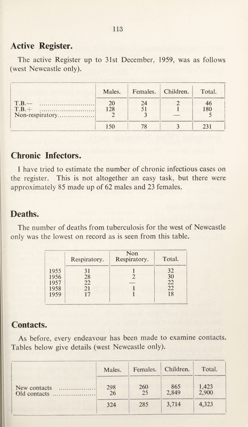 Active Register. The active Register up to 31st December, 1959, was as follows (west Newcastle only). Males. Females. Children. Total. T.B.— . 20 24 2 46 T.B.+ . 128 51 1 180 Non-respiratory. 2 3 — 5 150 78 3 231 Chronic Infectors. 1 have tried to estimate the number of chronic infectious cases on the register. This is not altogether an easy task, but there were approximately 85 made up of 62 males and 23 females. Deaths. The number of deaths from tuberculosis for the west of Newcastle only was the lowest on record as is seen from this table. Respiratory. Non Respiratory. Total. 1955 31 1 32 1956 28 2 30 1957 22 — 22 1958 21 1 22 1959 17 1 18 Contacts. As before, every endeavour has been made to examine contacts. Tables below give details (west Newcastle only). Males. Females. Children. Total. New contacts . 298 260 865 1,423 Old contacts . 26 25 2,849 2,900 324 285 3,714 4,323