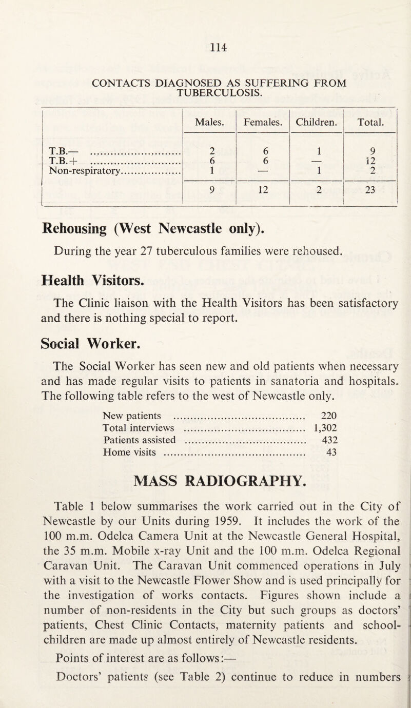 CONTACTS DIAGNOSED AS SUFFERING FROM TUBERCULOSIS. Males. Females. Children. Total. T.B.— . 2 6 1 9 T.B.+ . 6 6 — 12 Non-respiratory. 1 — 1 2 9 12 2 23 Rehousing (West Newcastle only). During the year 27 tuberculous families were rehoused. Health Visitors. The Clinic liaison with the Health Visitors has been satisfactory and there is nothing special to report. Social Worker. The Social Worker has seen new and old patients when necessary and has made regular visits to patients in sanatoria and hospitals. The following table refers to the west of Newcastle only. New patients . 220 Total interviews . 1,302 Patients assisted . 432 Home visits . 43 MASS RADIOGRAPHY. Table 1 below summarises the work carried out in the City of Newcastle by our Units during 1959. It includes the work of the 100 m.m. Odelca Camera Unit at the Newcastle General Hospital, the 35 m.m. Mobile x-ray Unit and the 100 m.m. Odelca Regional Caravan Unit. The Caravan Unit commenced operations in July with a visit to the Newcastle Flower Show and is used principally for the investigation of works contacts. Figures shown include a number of non-residents in the City but such groups as doctors’ patients, Chest Clinic Contacts, maternity patients and school- children are made up almost entirely of Newcastle residents. Points of interest are as follows:— Doctors’ patients (see Table 2) continue to reduce in numbers